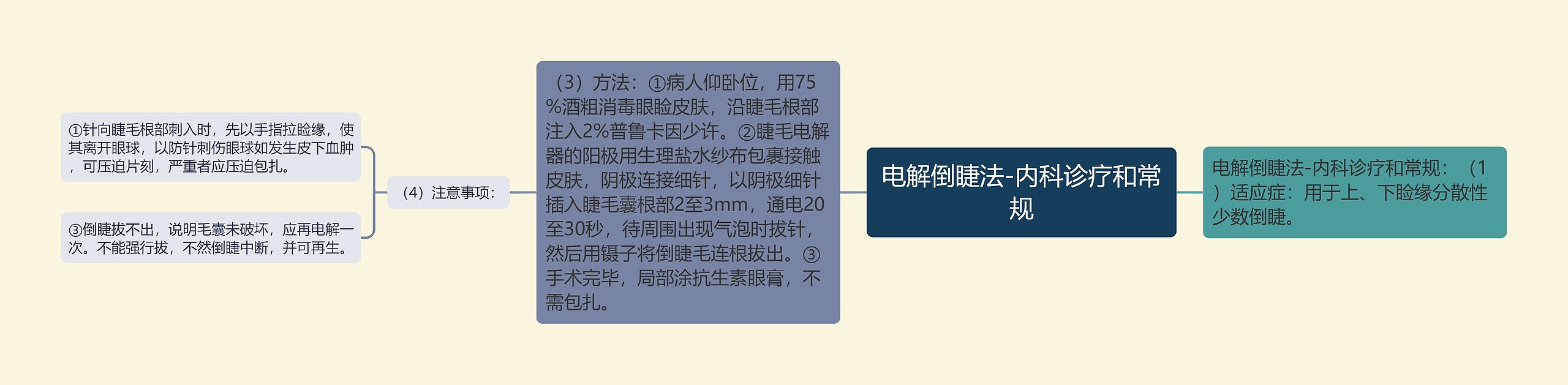 电解倒睫法-内科诊疗和常规 电解倒睫法-内科诊疗和常规