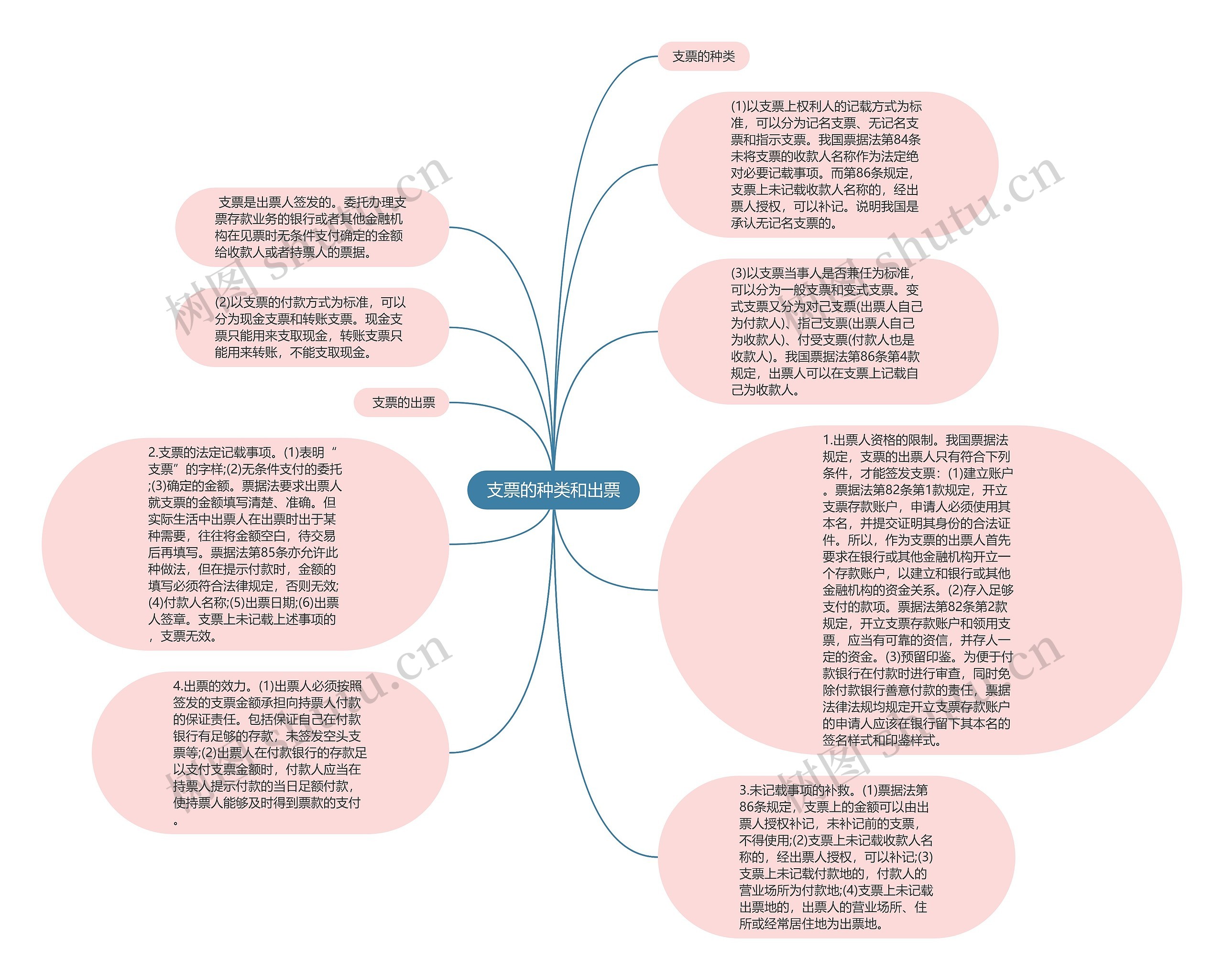 支票的种类和出票思维导图