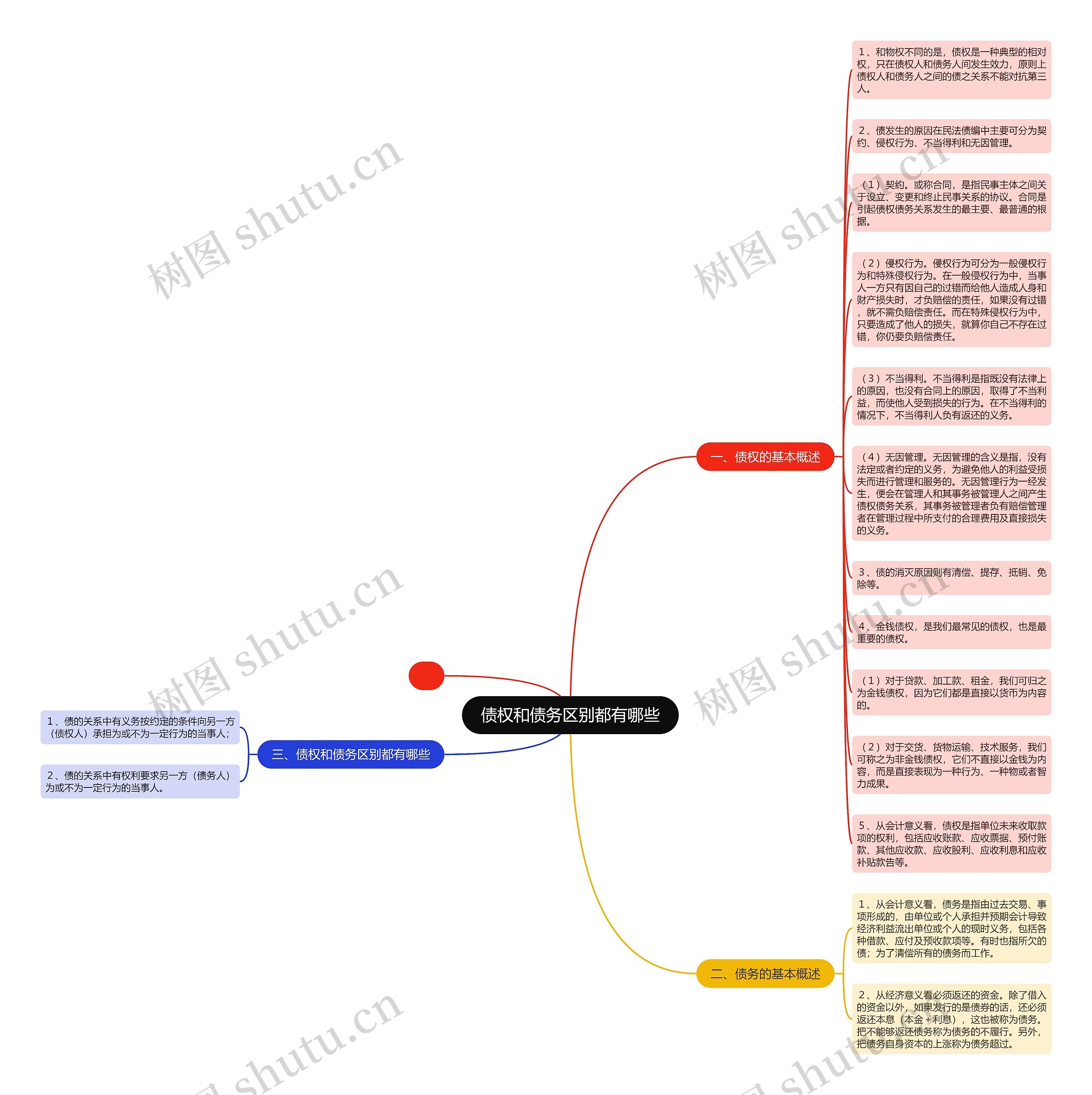 债权和债务区别都有哪些思维导图