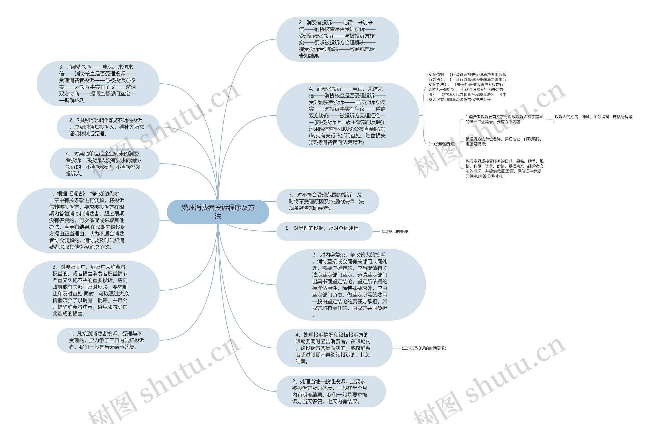 受理消费者投诉程序及方法思维导图