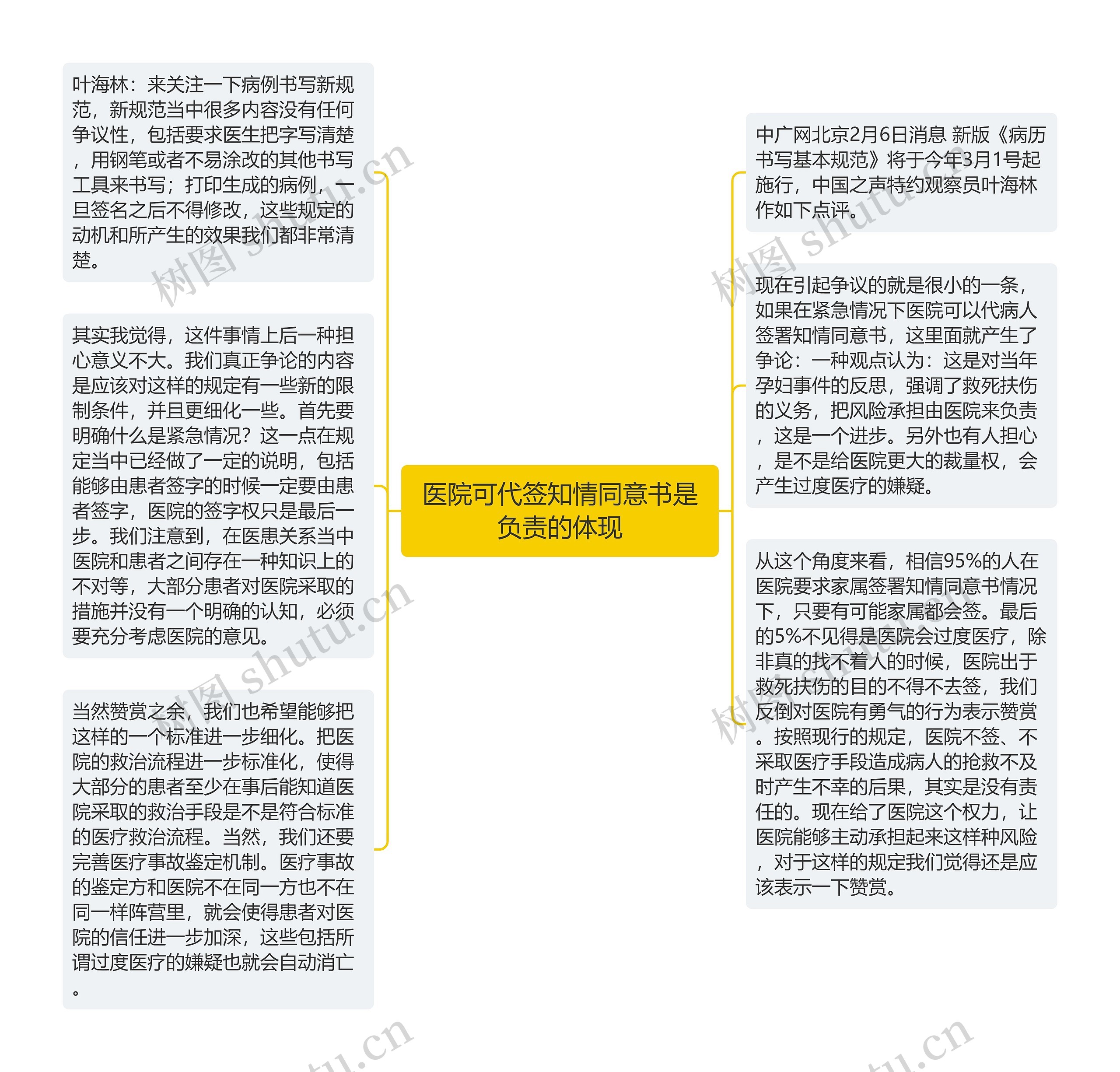 医院可代签知情同意书是负责的体现思维导图