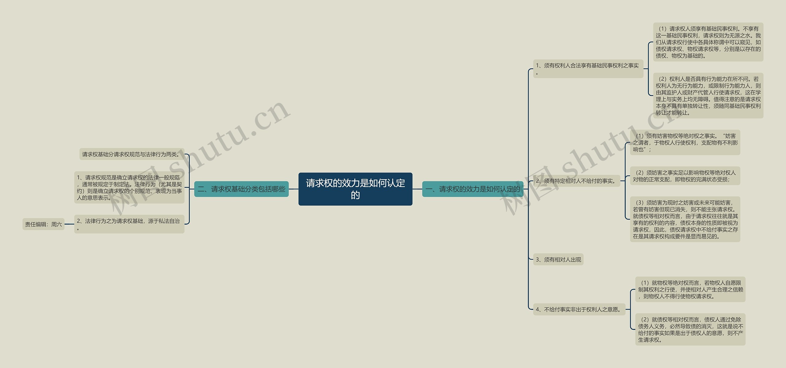 请求权的效力是如何认定的思维导图