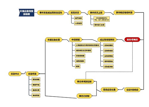 环境应急预案流程图