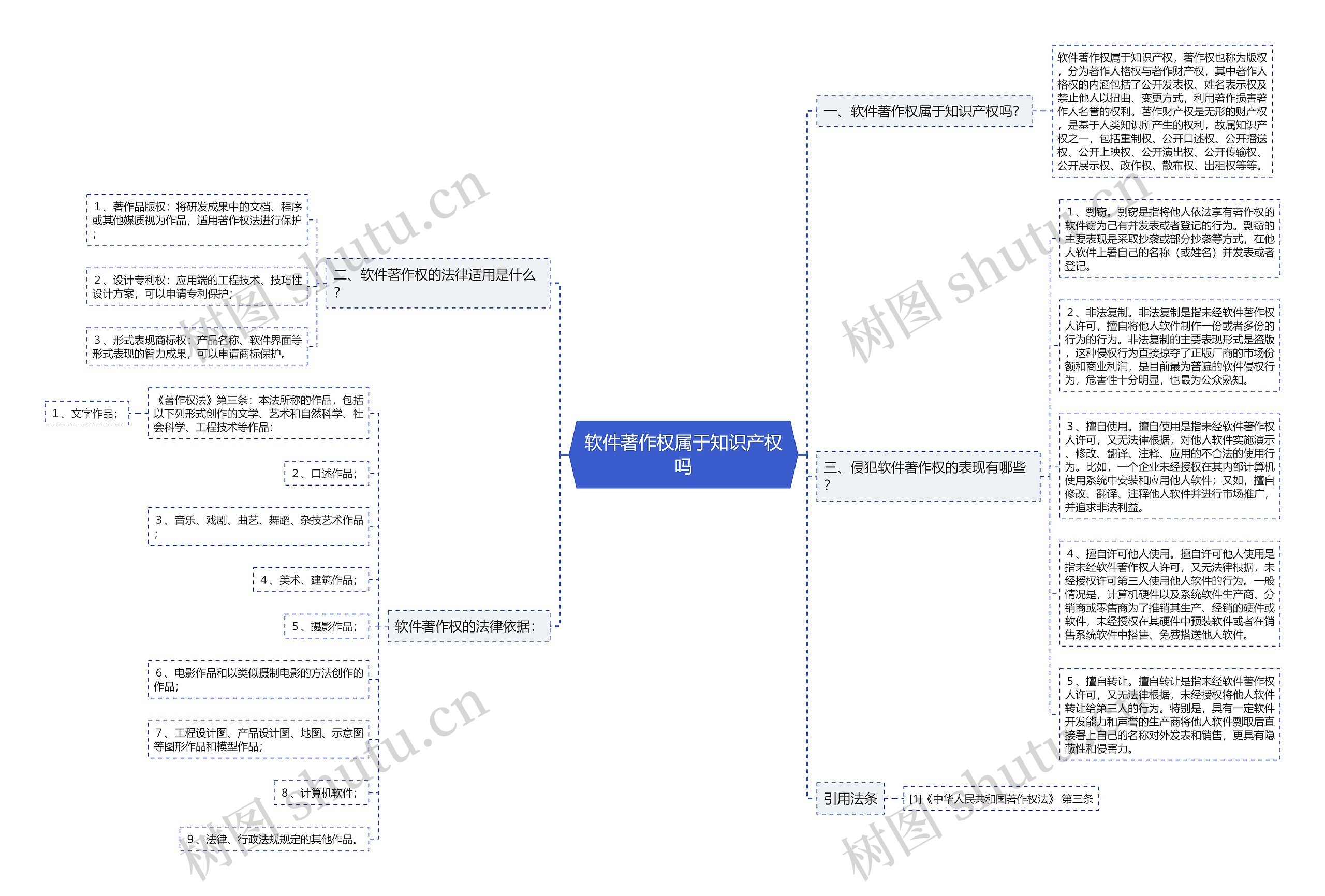 软件著作权属于知识产权吗思维导图