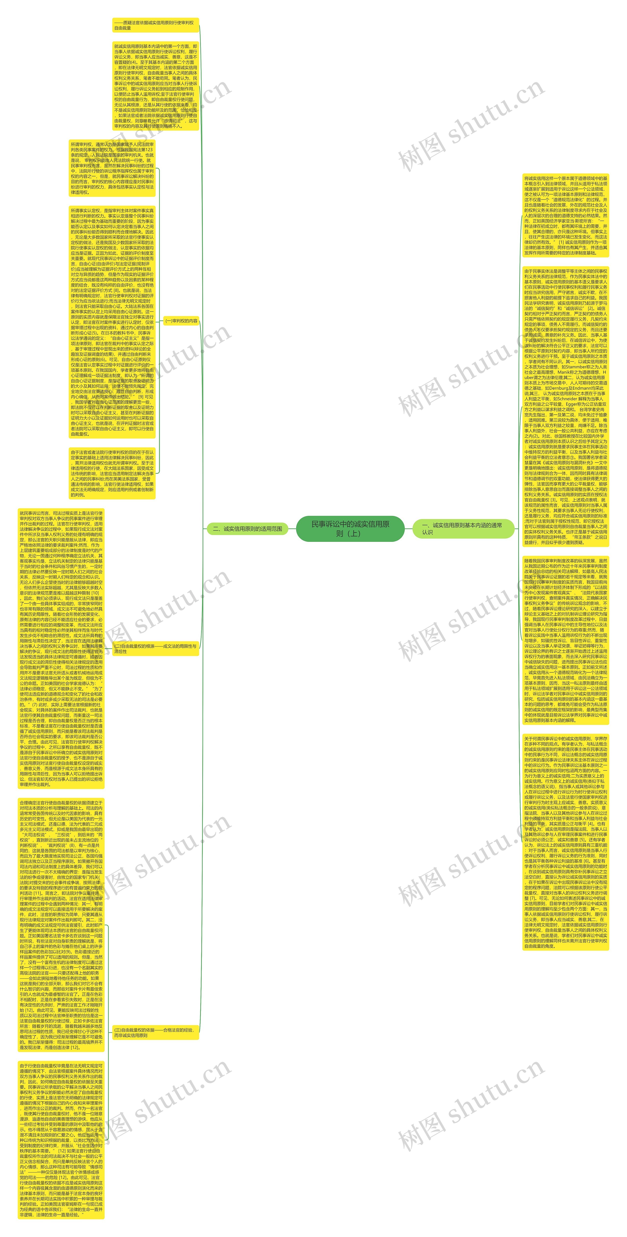 民事诉讼中的诚实信用原则（上）思维导图
