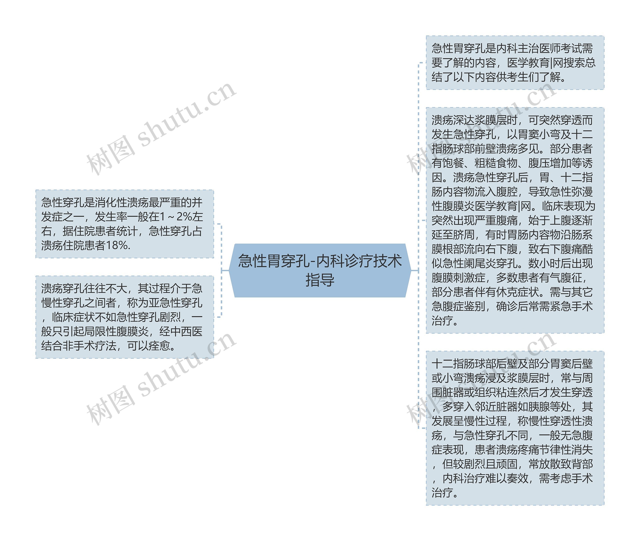 急性胃穿孔-内科诊疗技术指导