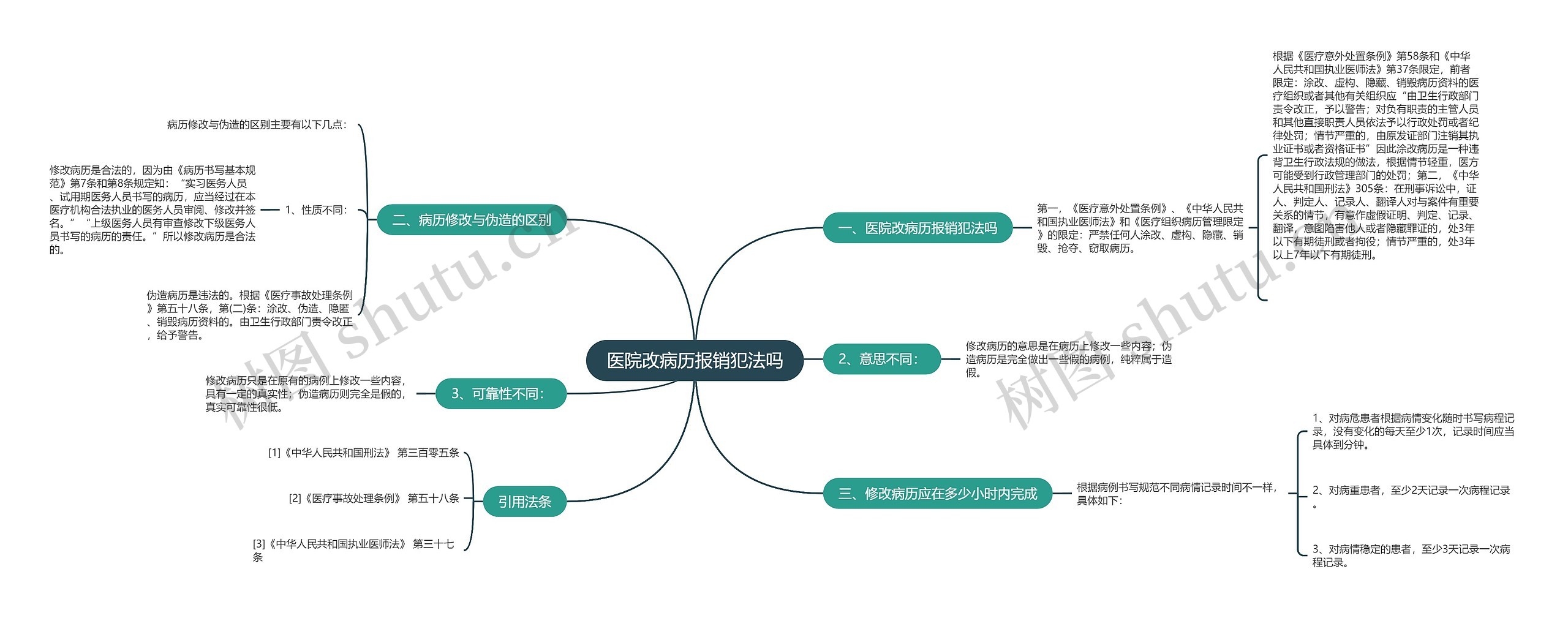 医院改病历报销犯法吗