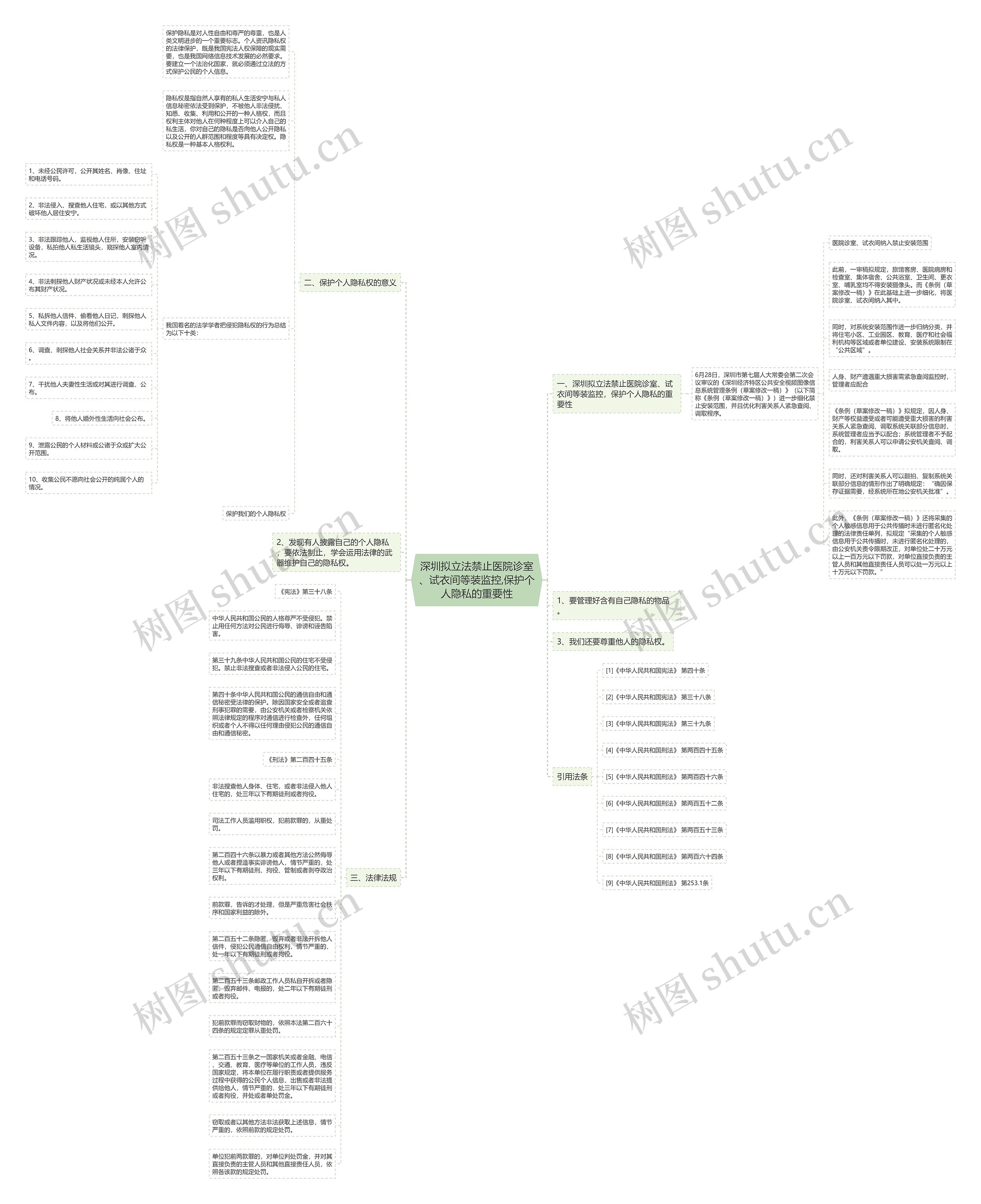 深圳拟立法禁止医院诊室、试衣间等装监控,保护个人隐私的重要性思维导图