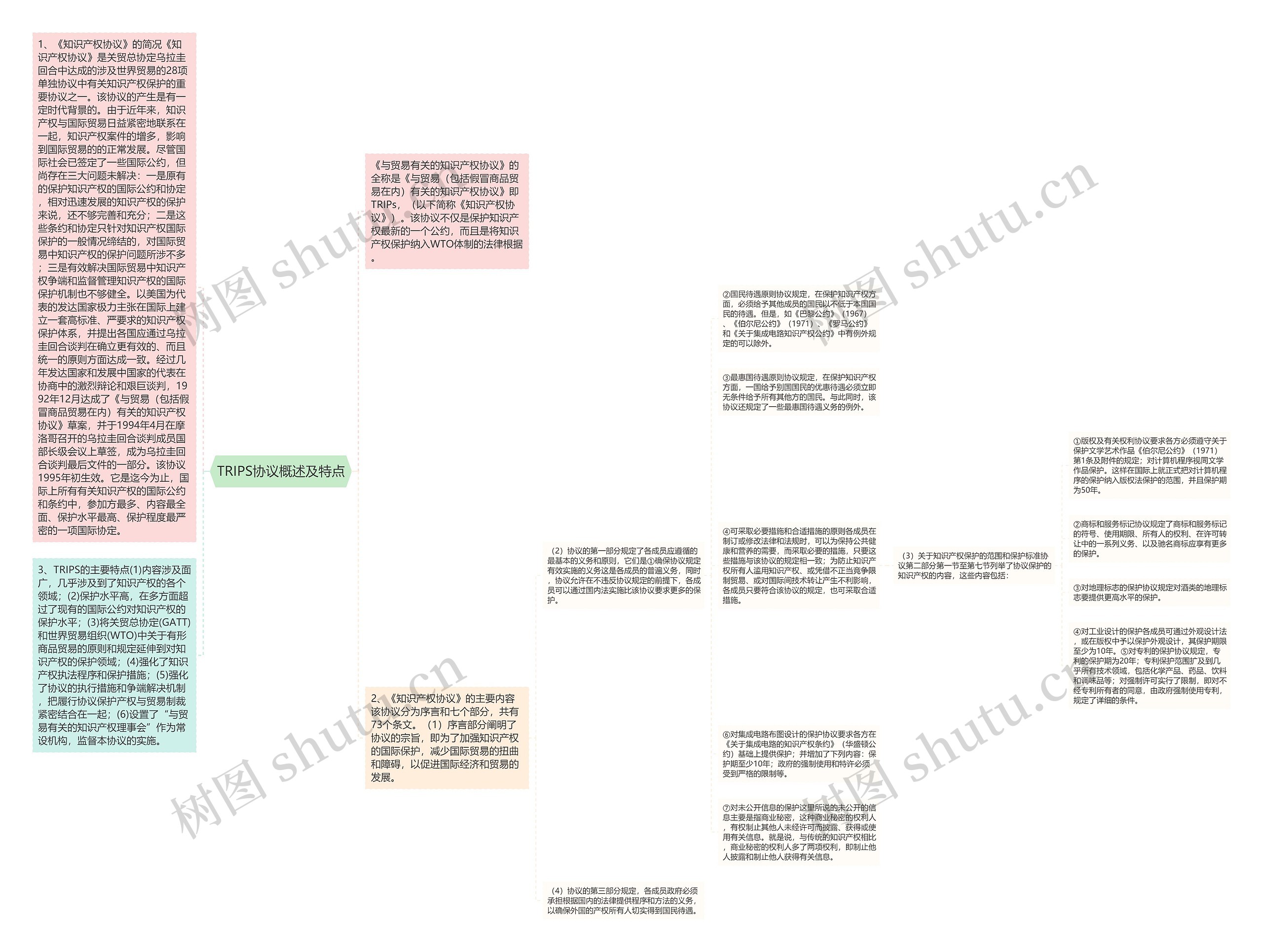 TRIPS协议概述及特点思维导图