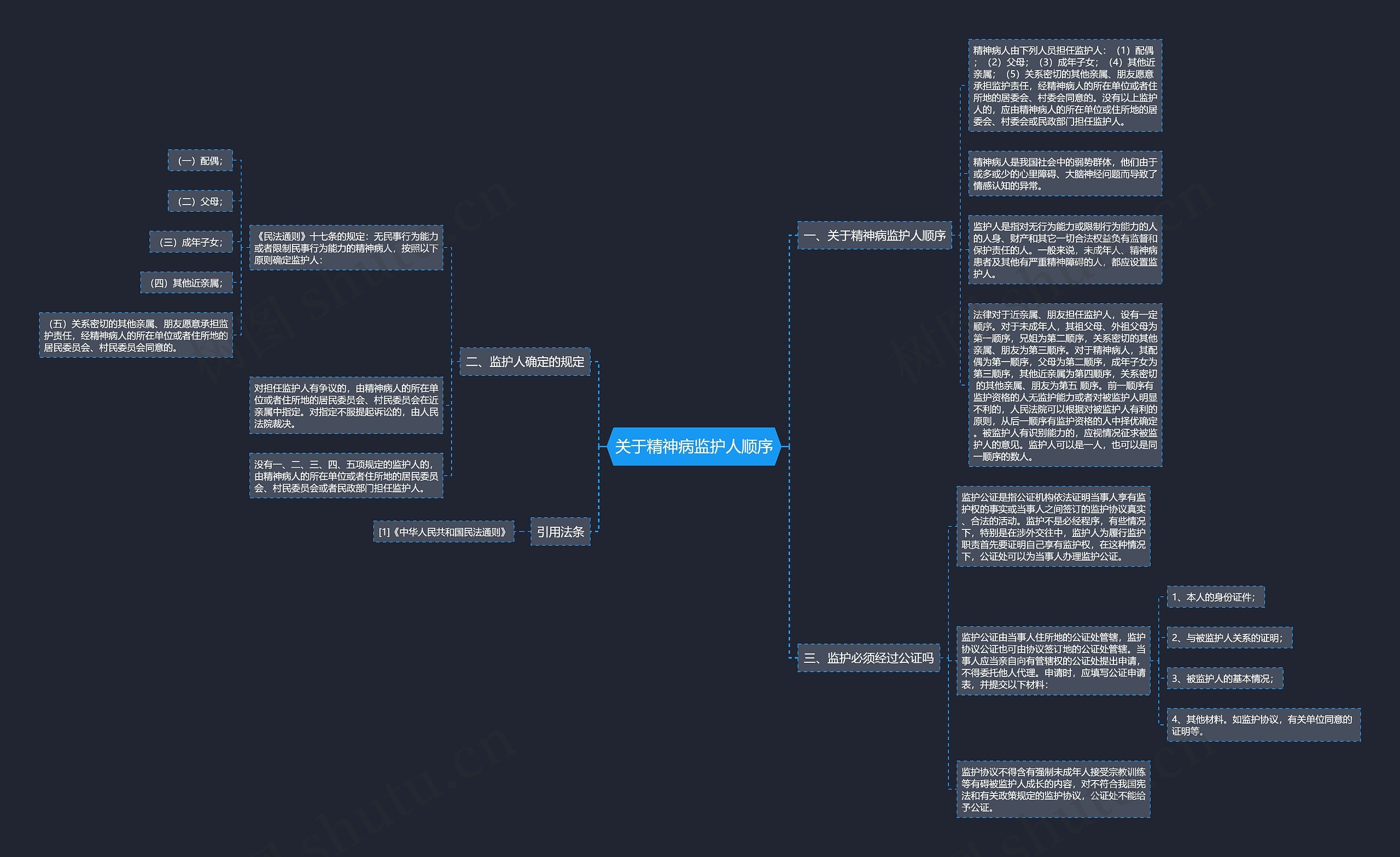 关于精神病监护人顺序思维导图