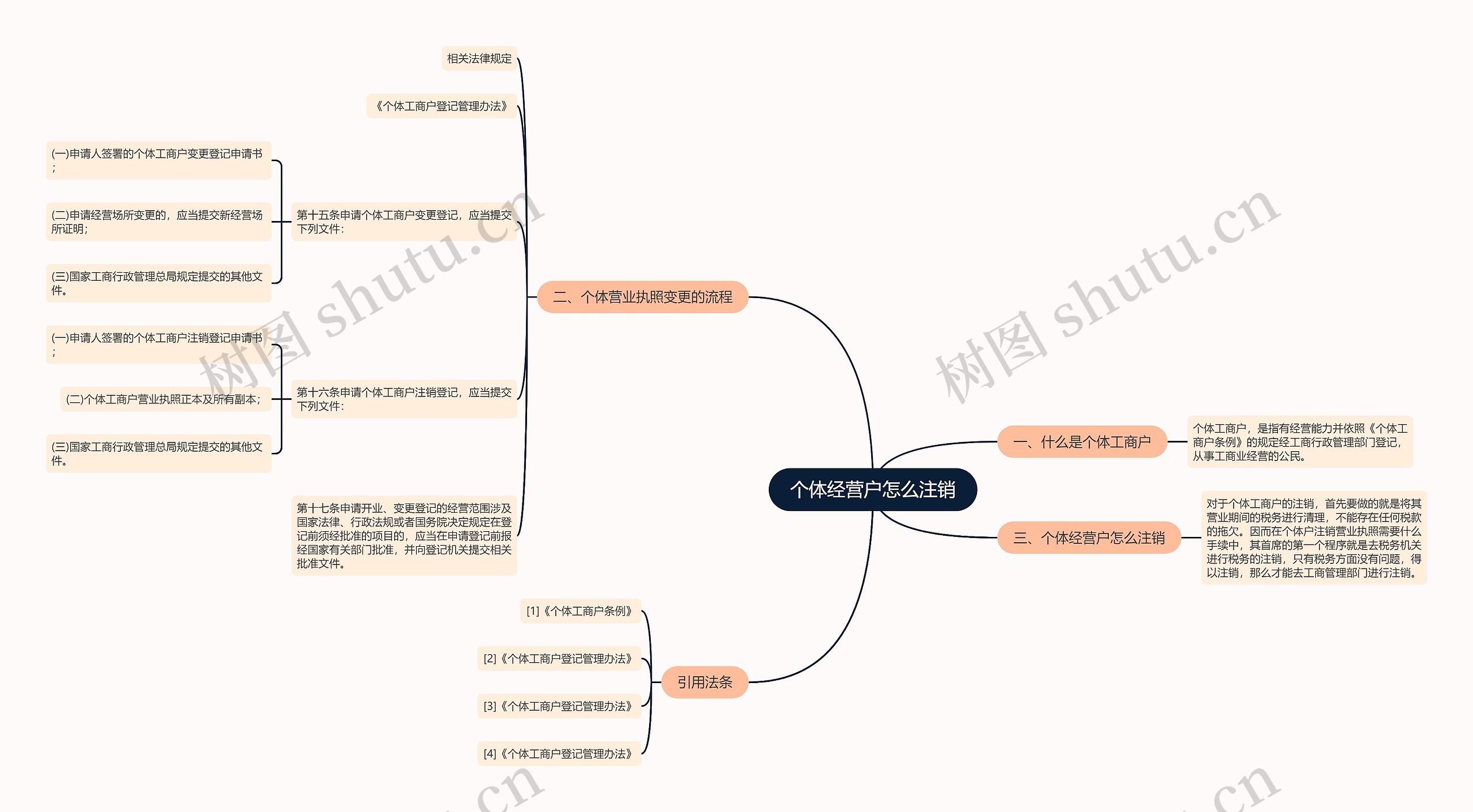 个体经营户怎么注销思维导图