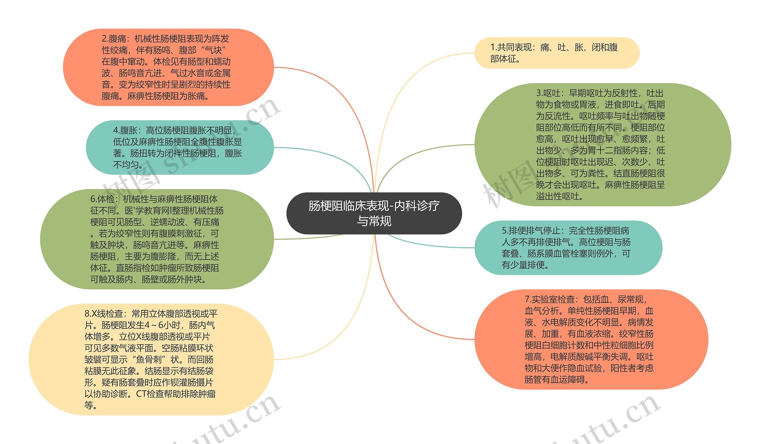 肠梗阻临床表现-内科诊疗与常规思维导图