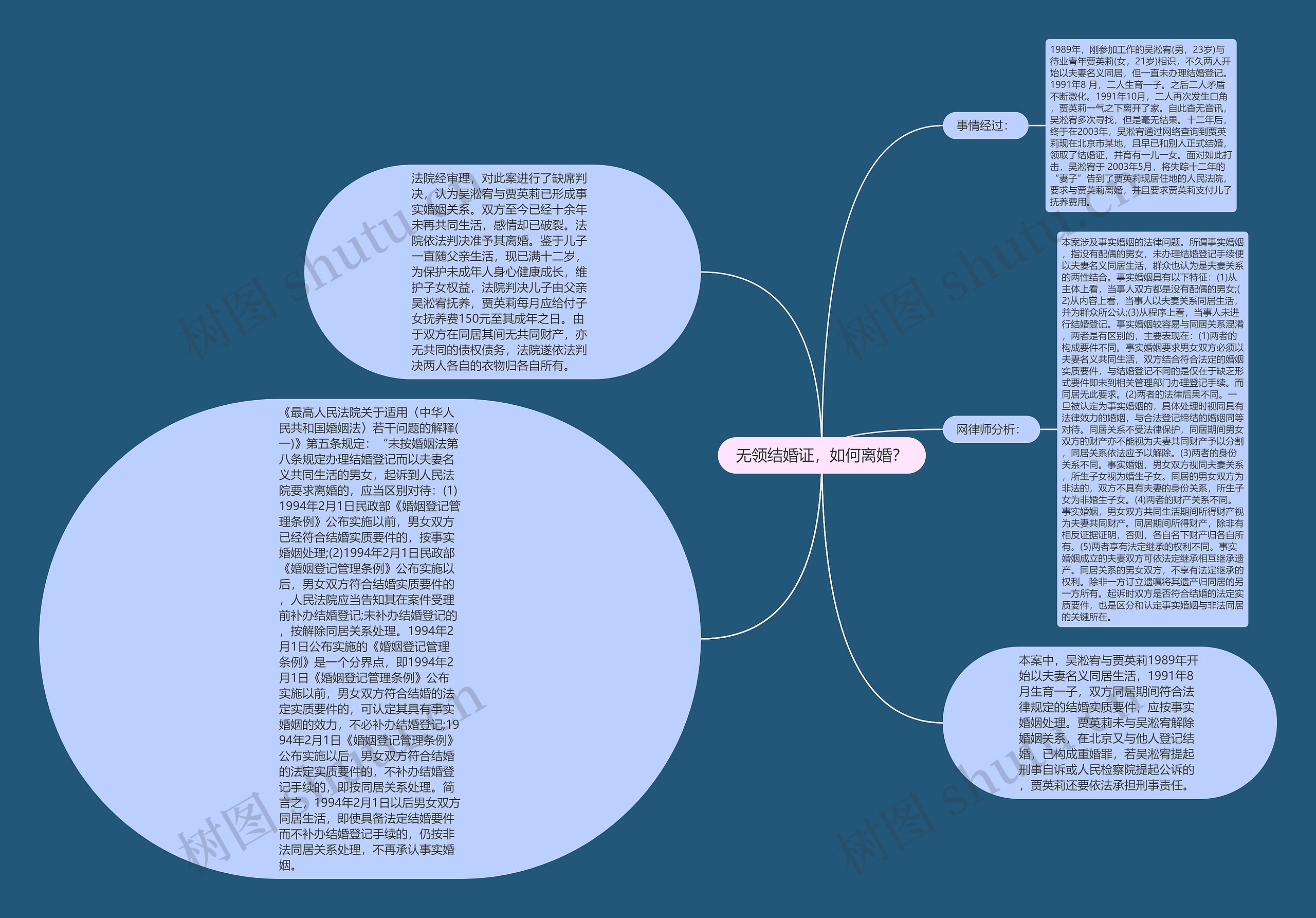 无领结婚证，如何离婚？思维导图
