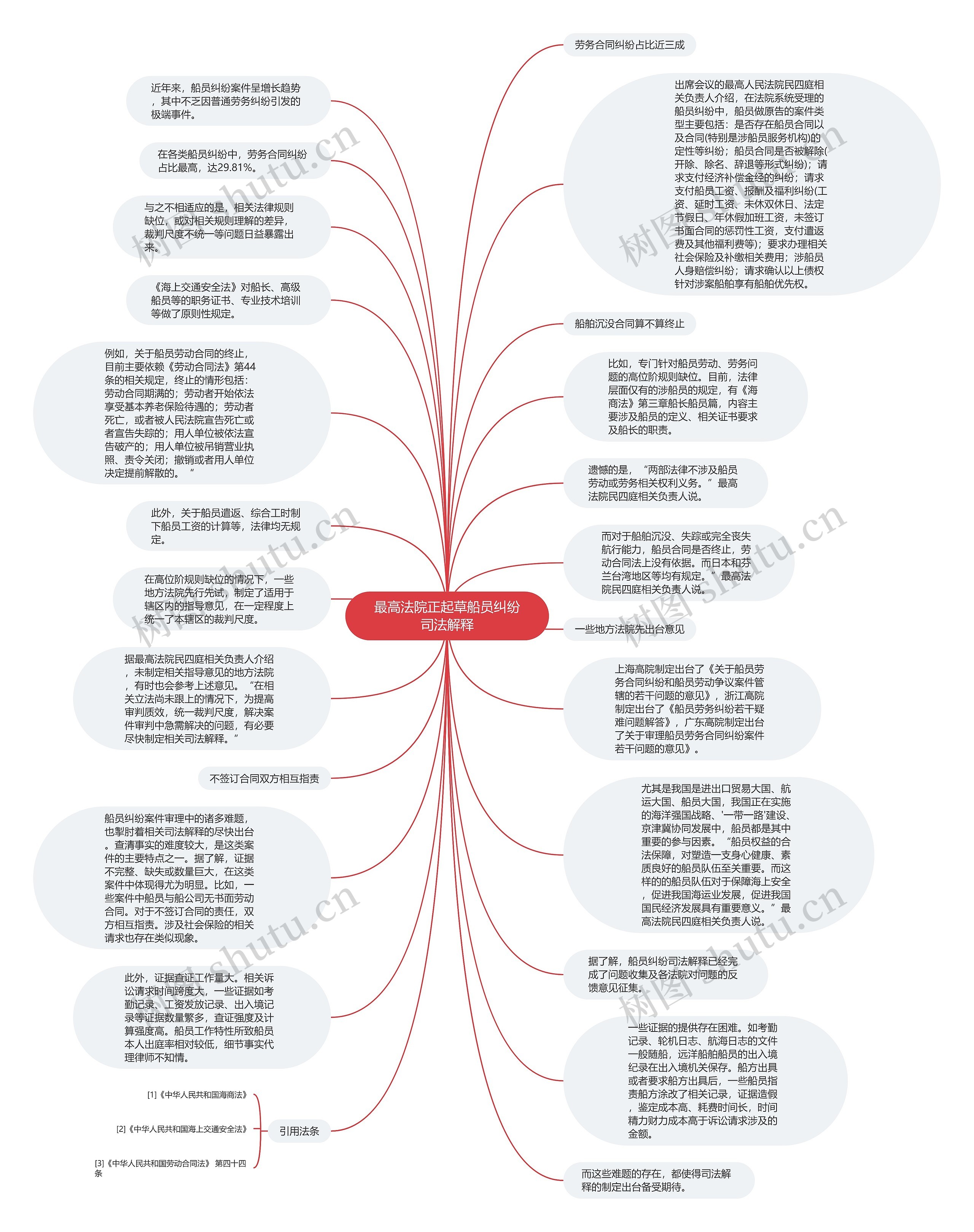 最高法院正起草船员纠纷司法解释思维导图