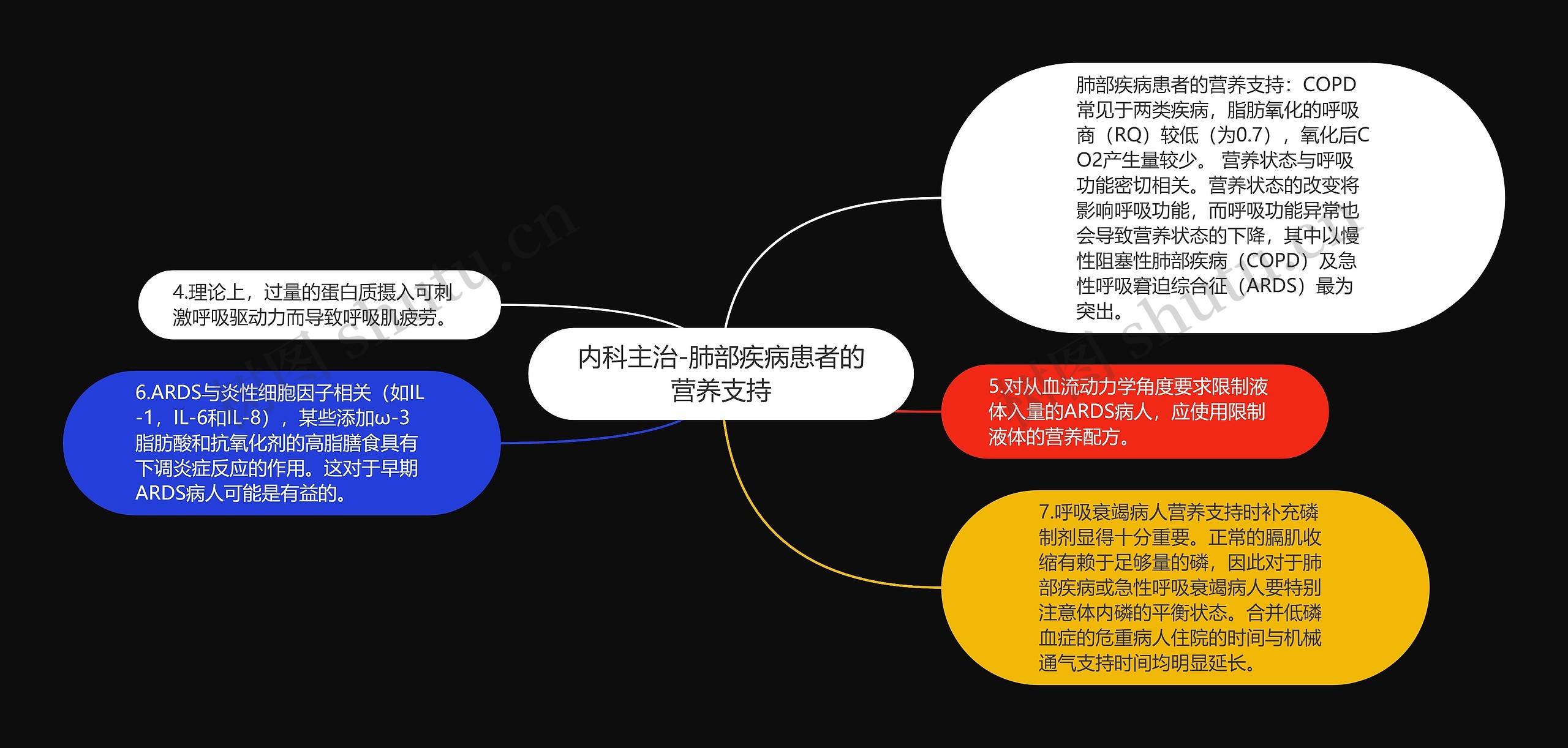 内科主治-肺部疾病患者的营养支持思维导图