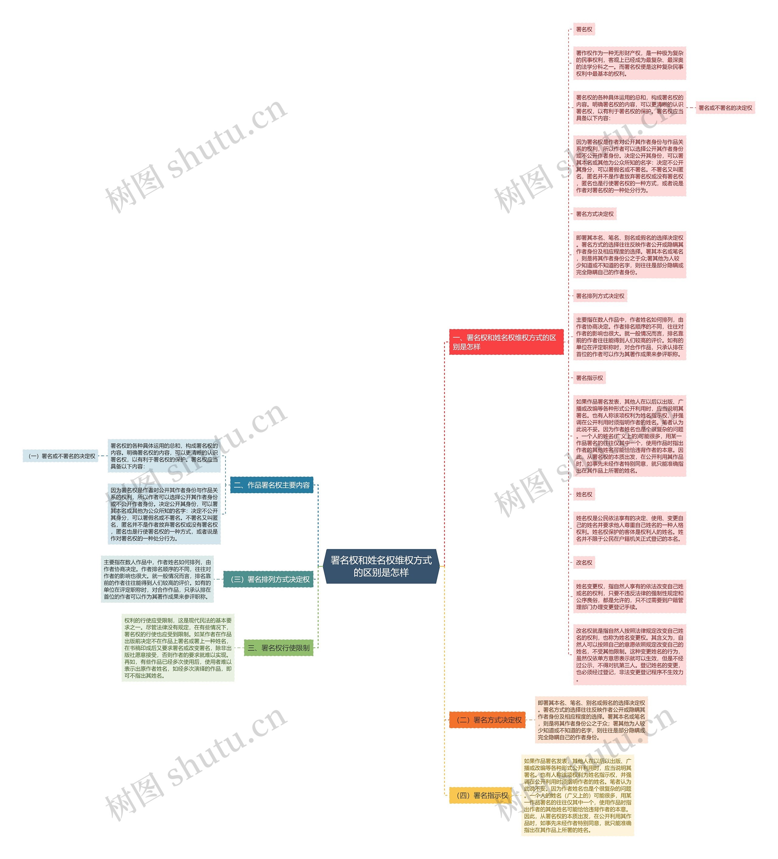 署名权和姓名权维权方式的区别是怎样思维导图