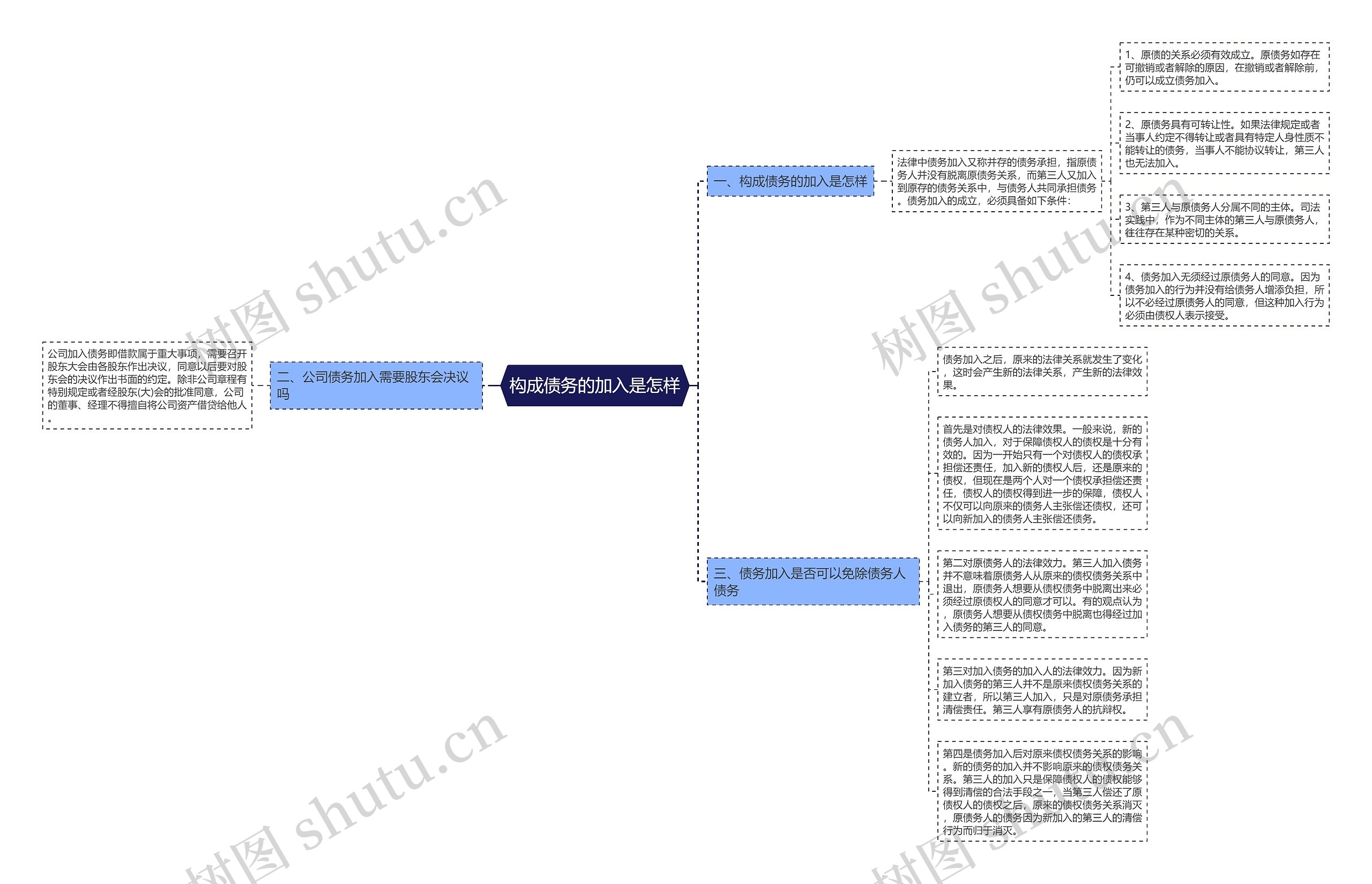 构成债务的加入是怎样思维导图