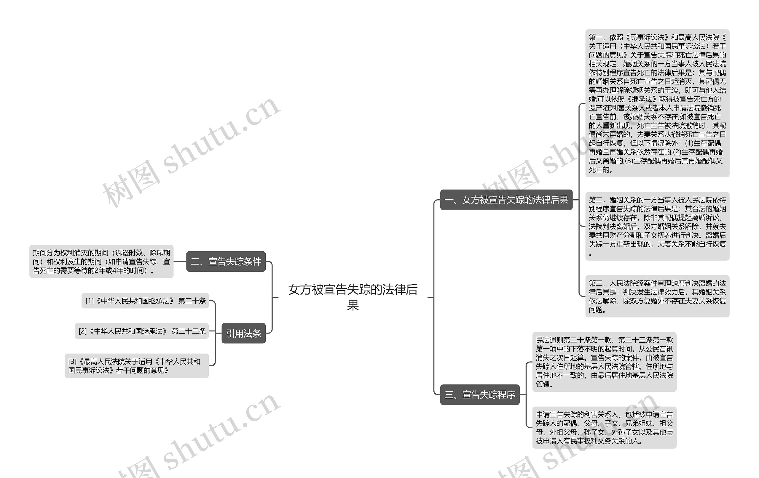 女方被宣告失踪的法律后果思维导图