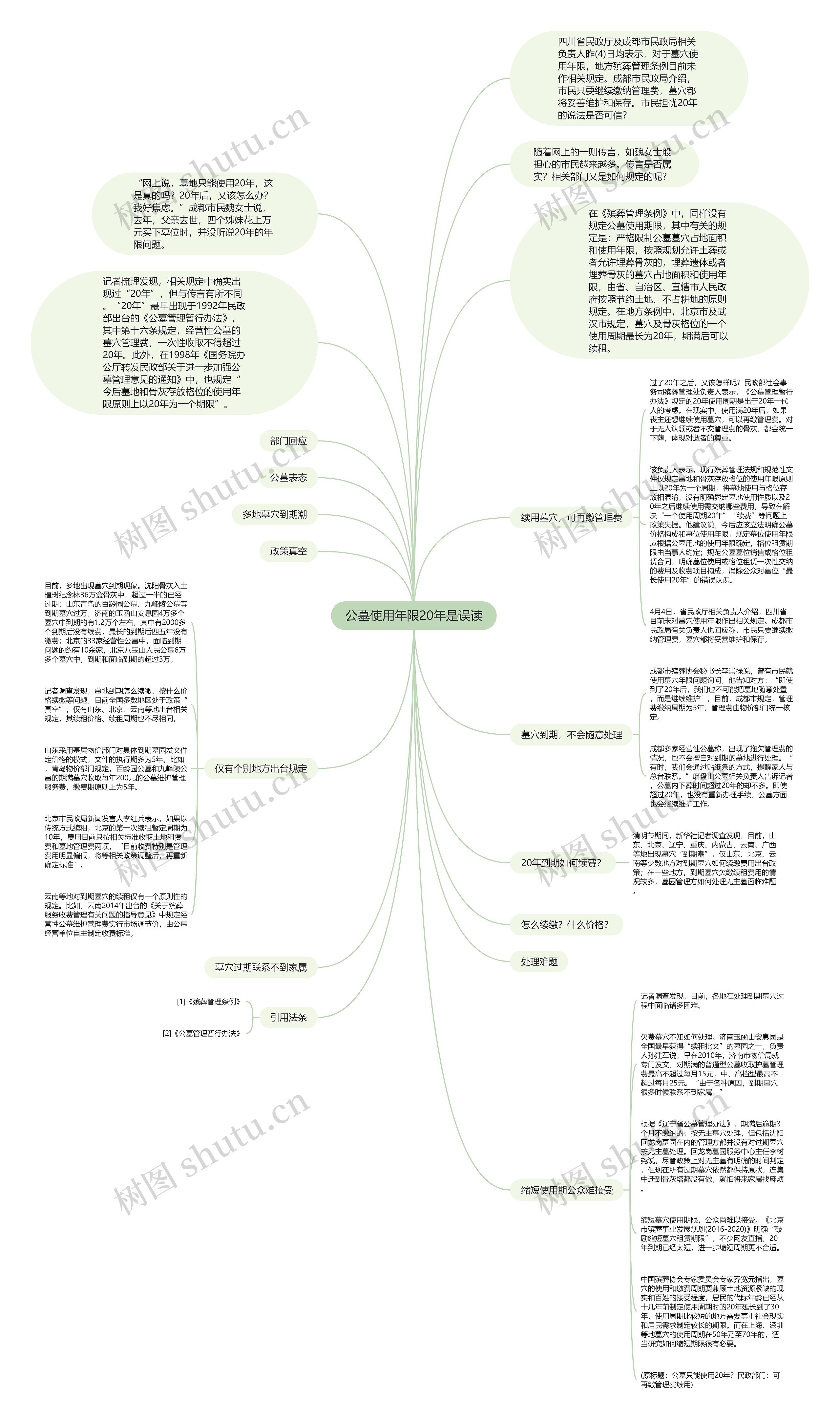 公墓使用年限20年是误读思维导图