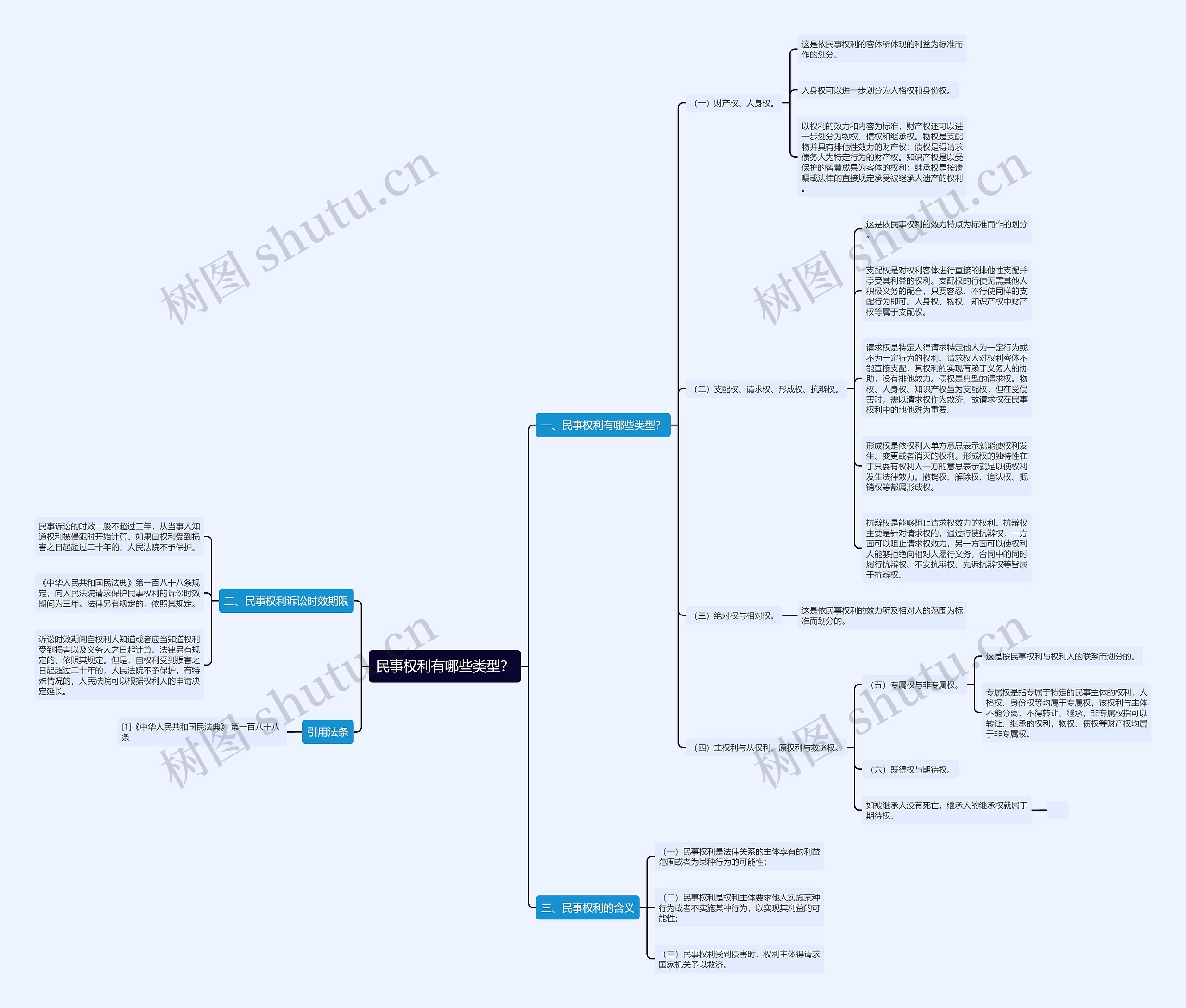 民事权利有哪些类型？思维导图