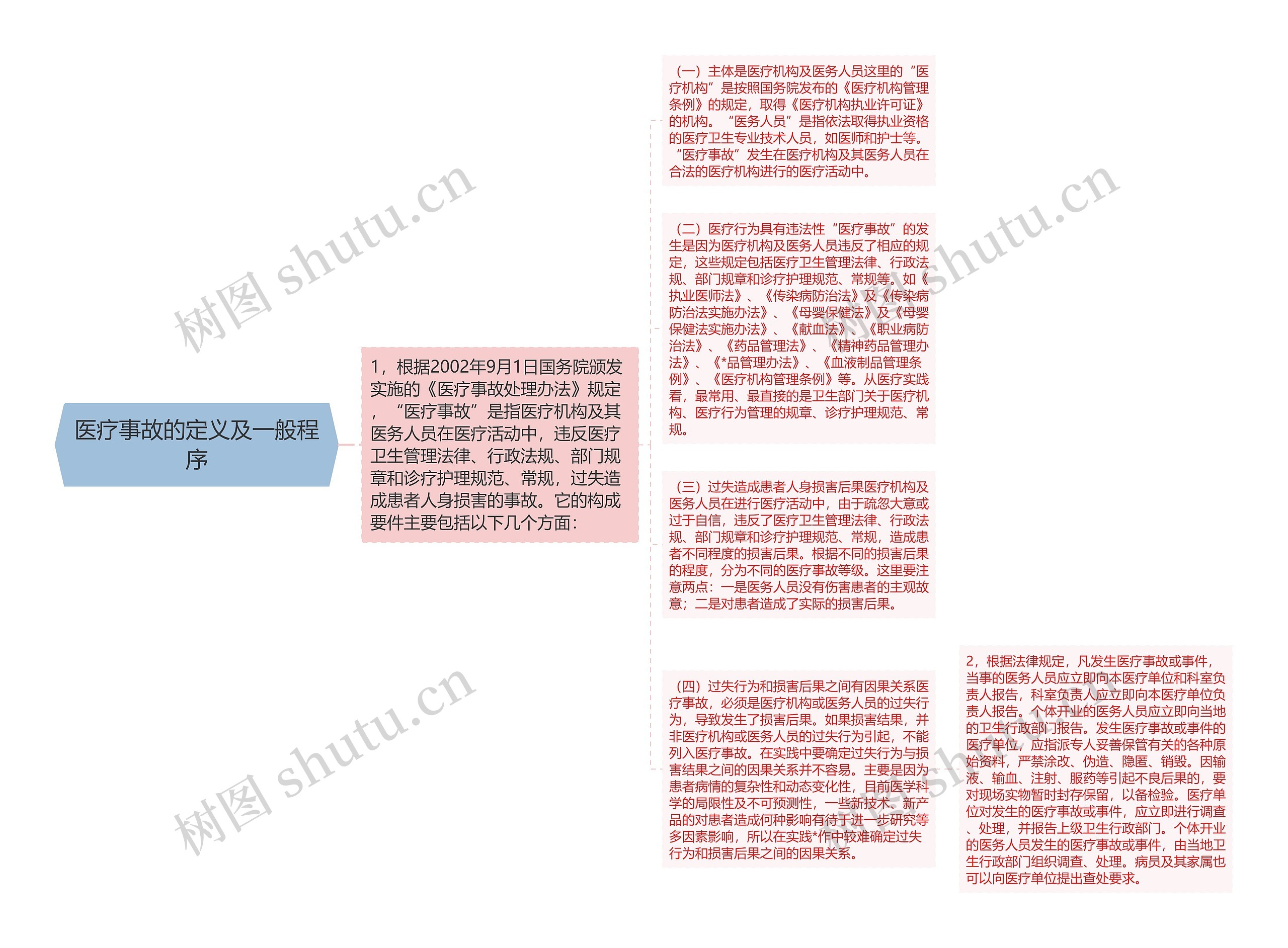 医疗事故的定义及一般程序思维导图