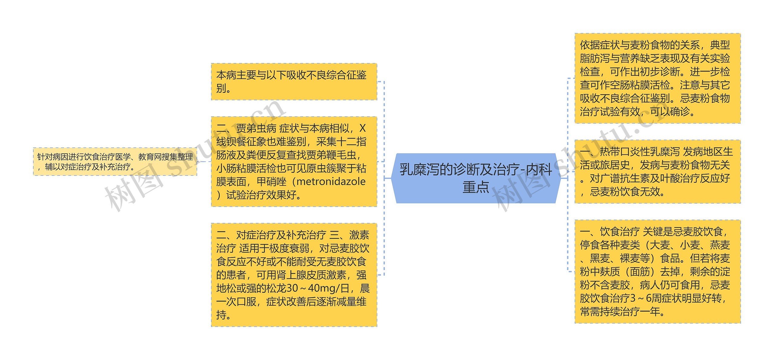 乳糜泻的诊断及治疗-内科重点 乳糜泻的诊断及治疗-内科重点