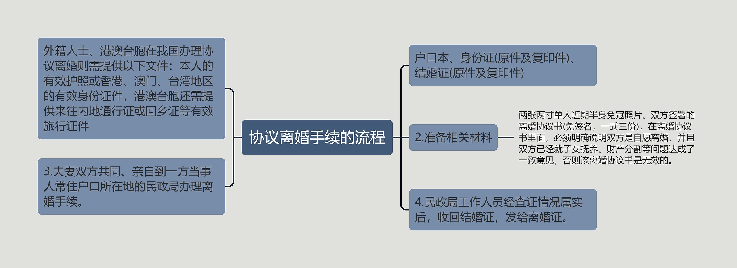 协议离婚手续的流程思维导图