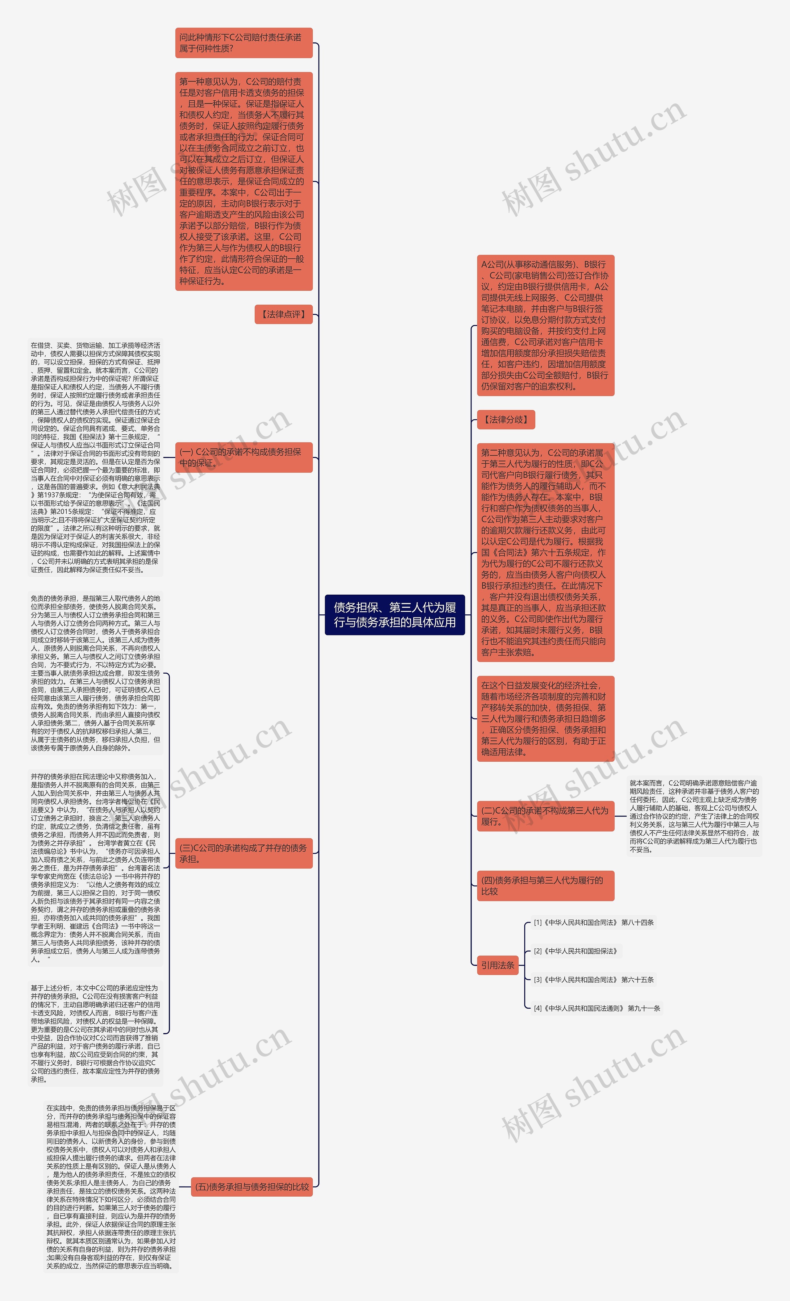 债务担保、第三人代为履行与债务承担的具体应用思维导图