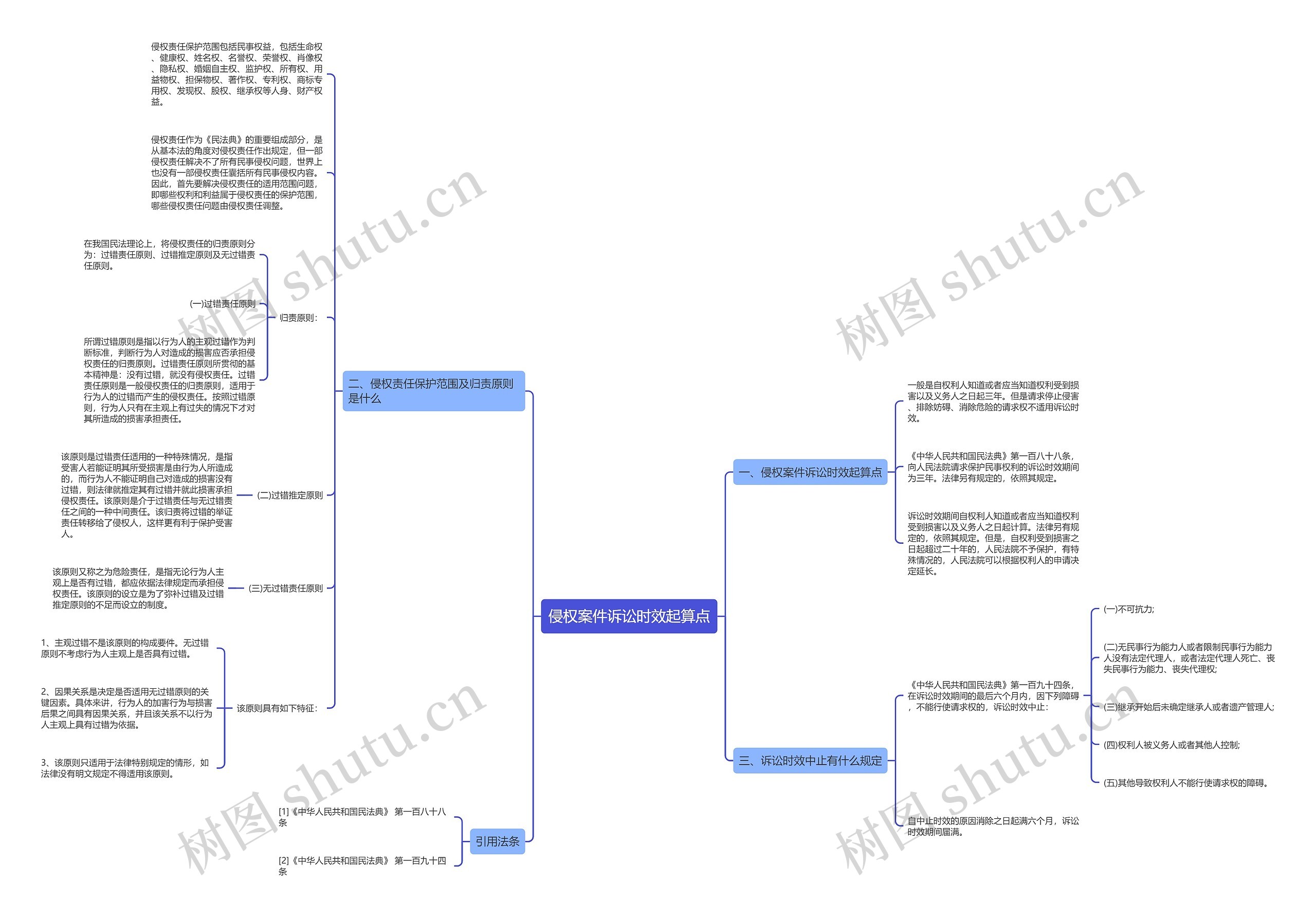 侵权案件诉讼时效起算点思维导图