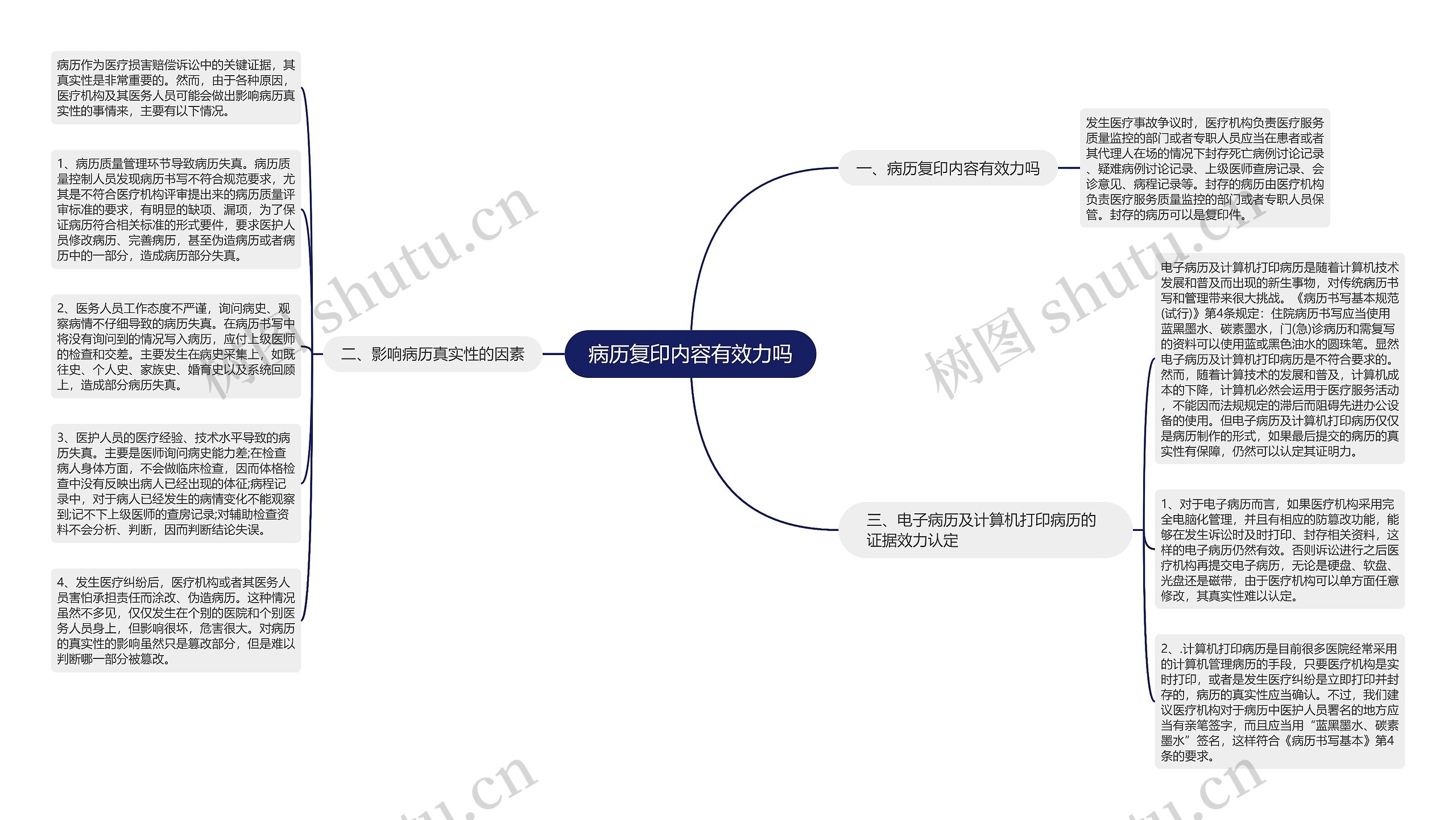 病历复印内容有效力吗思维导图