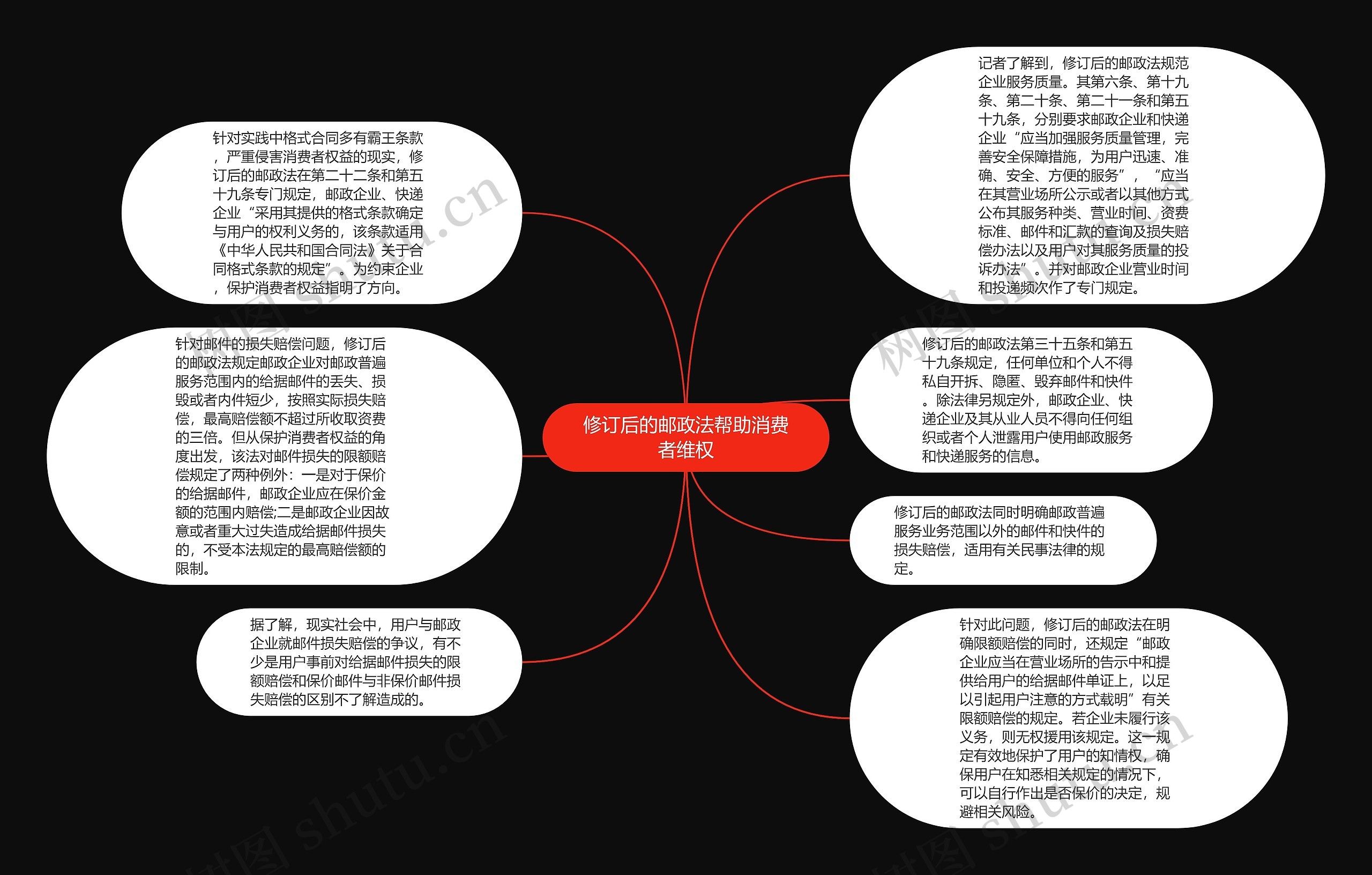 修订后的邮政法帮助消费者维权思维导图