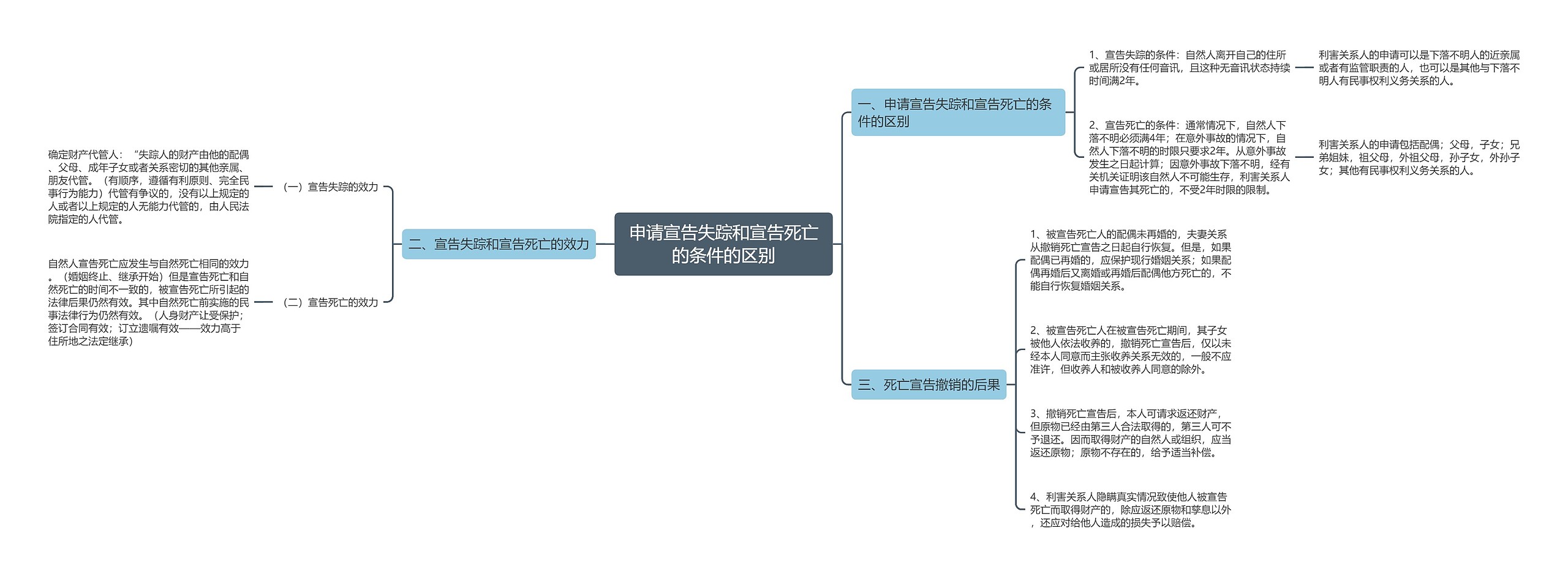 申请宣告失踪和宣告死亡的条件的区别