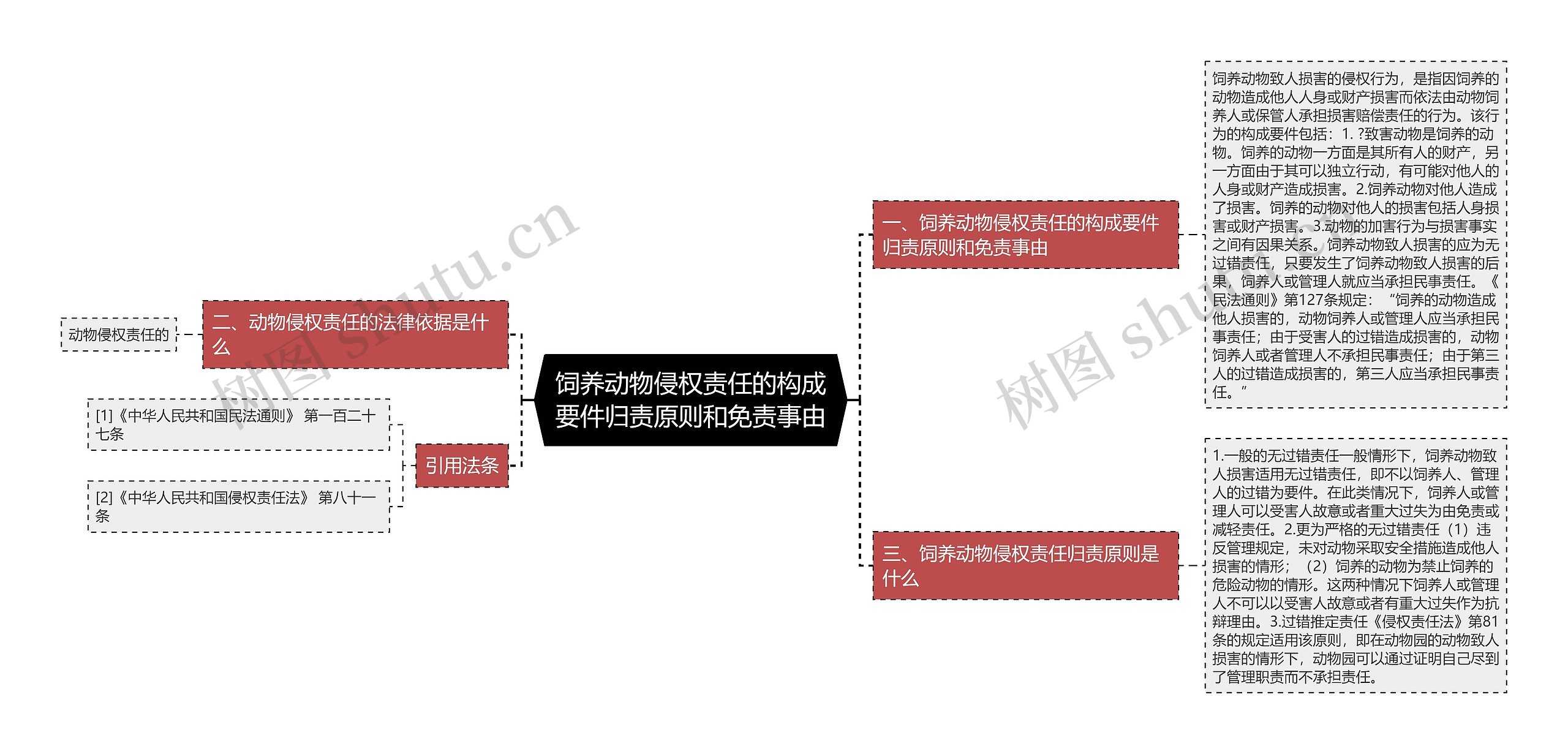 饲养动物侵权责任的构成要件归责原则和免责事由思维导图