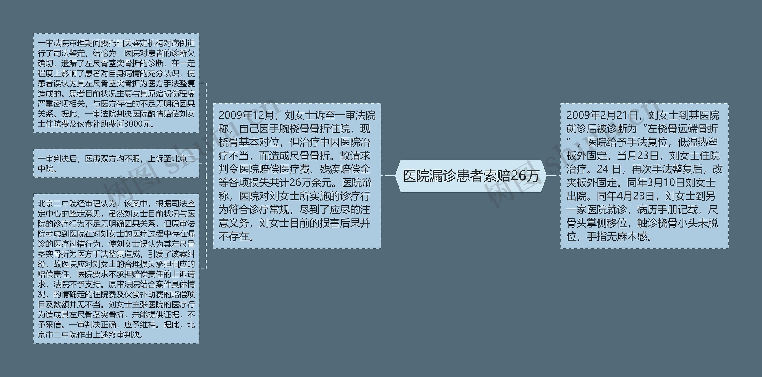 医院漏诊患者索赔26万思维导图