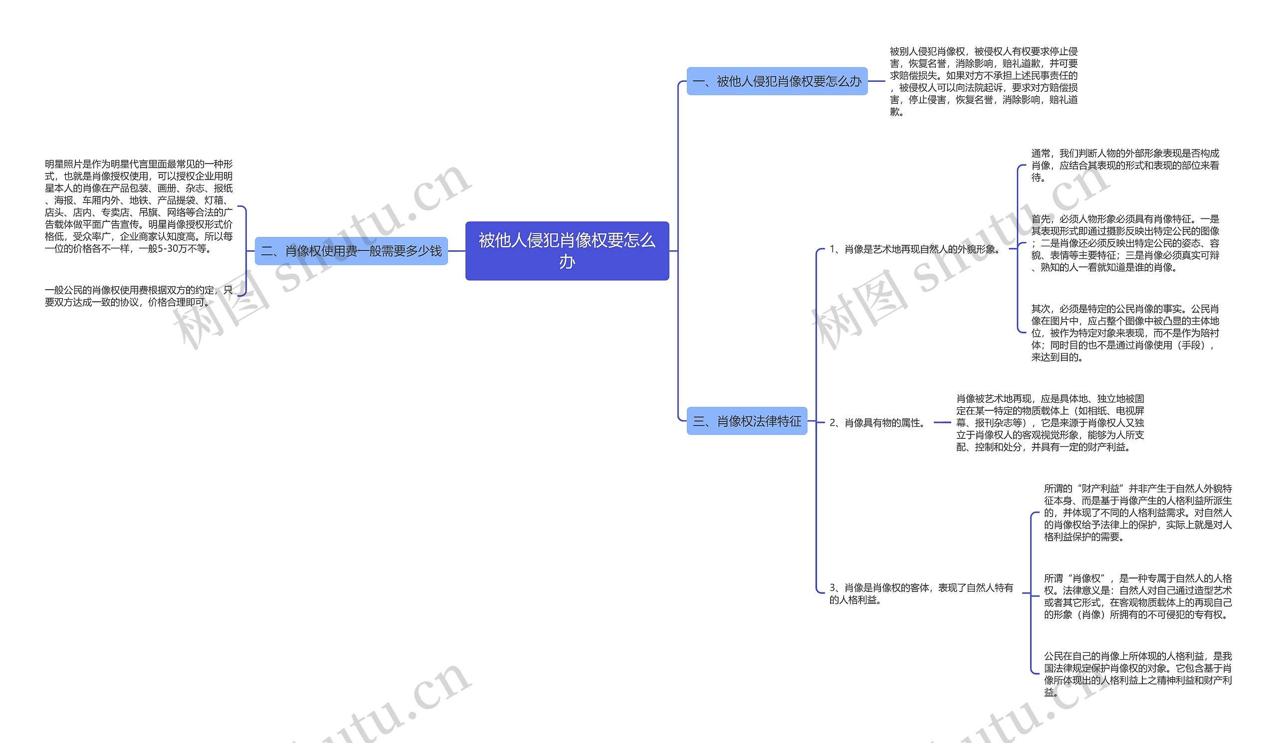 被他人侵犯肖像权要怎么办思维导图
