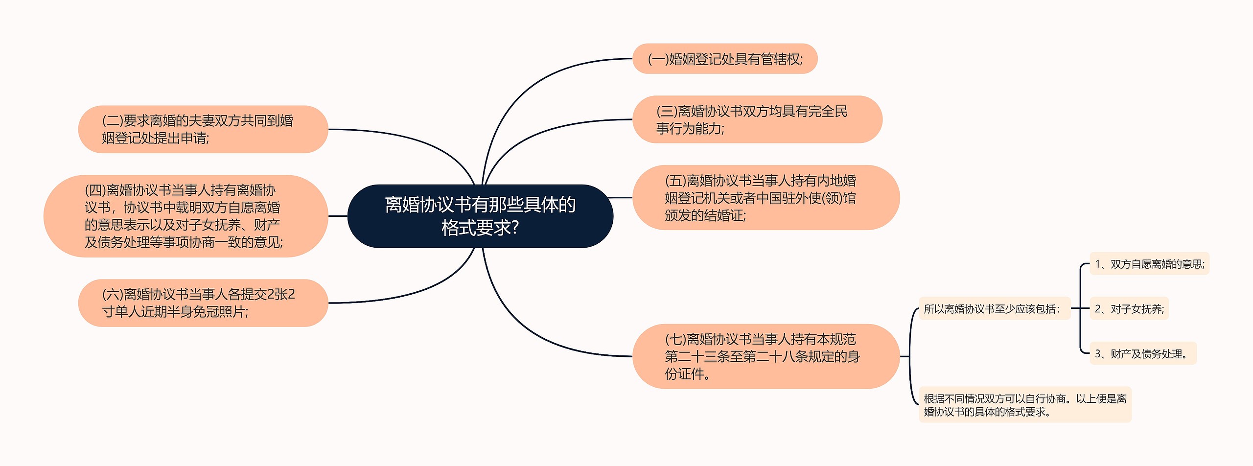 离婚协议书有那些具体的格式要求?思维导图