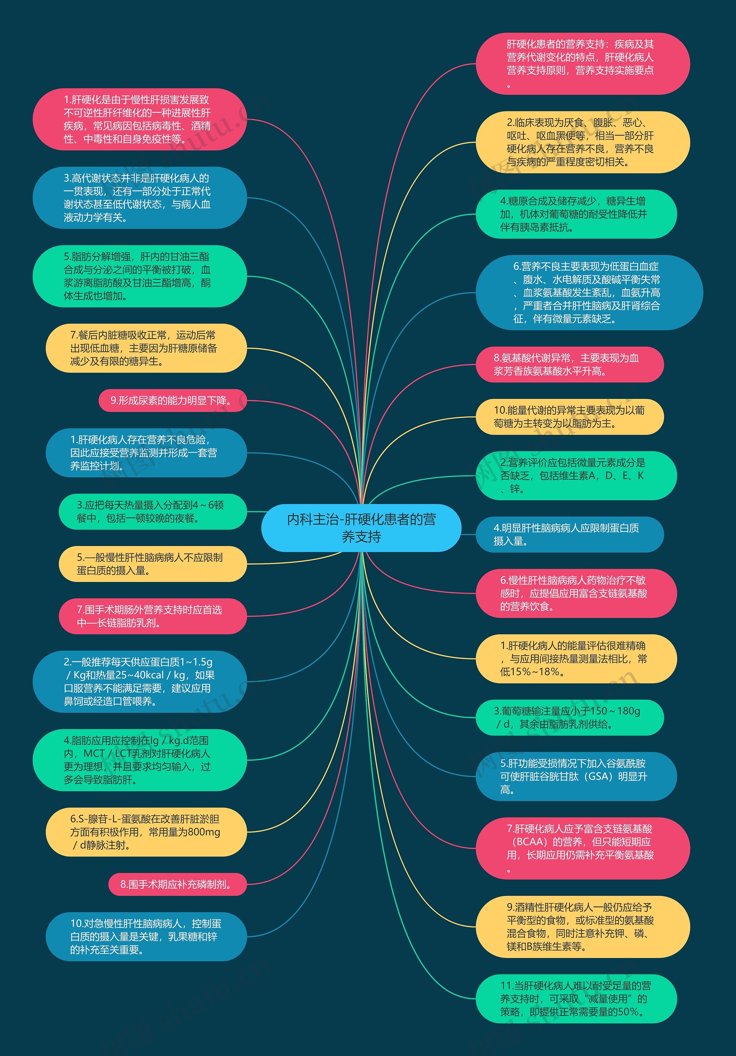 内科主治-肝硬化患者的营养支持思维导图