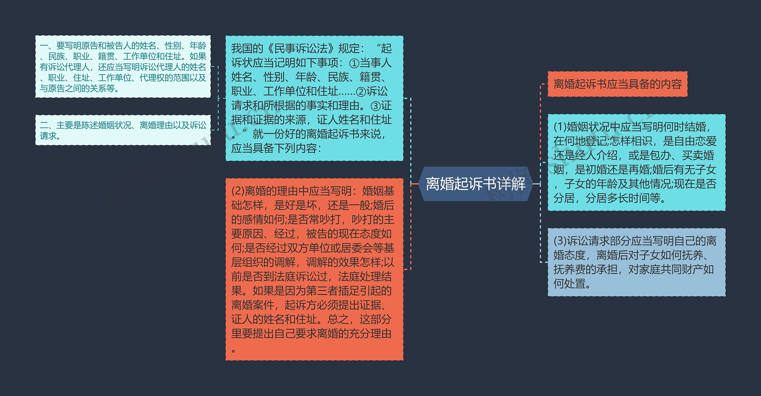 离婚起诉书详解思维导图