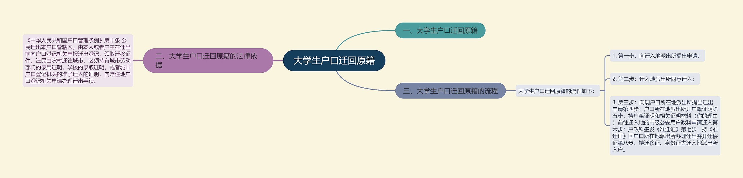 大学生户口迁回原籍