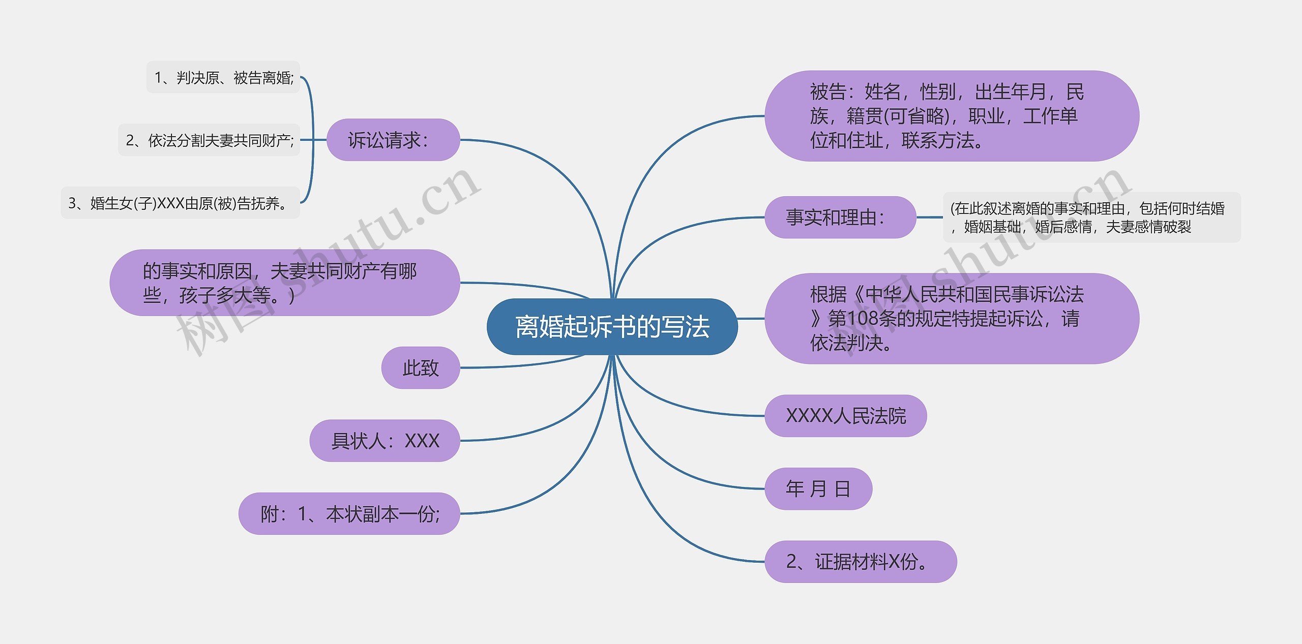 离婚起诉书的写法思维导图