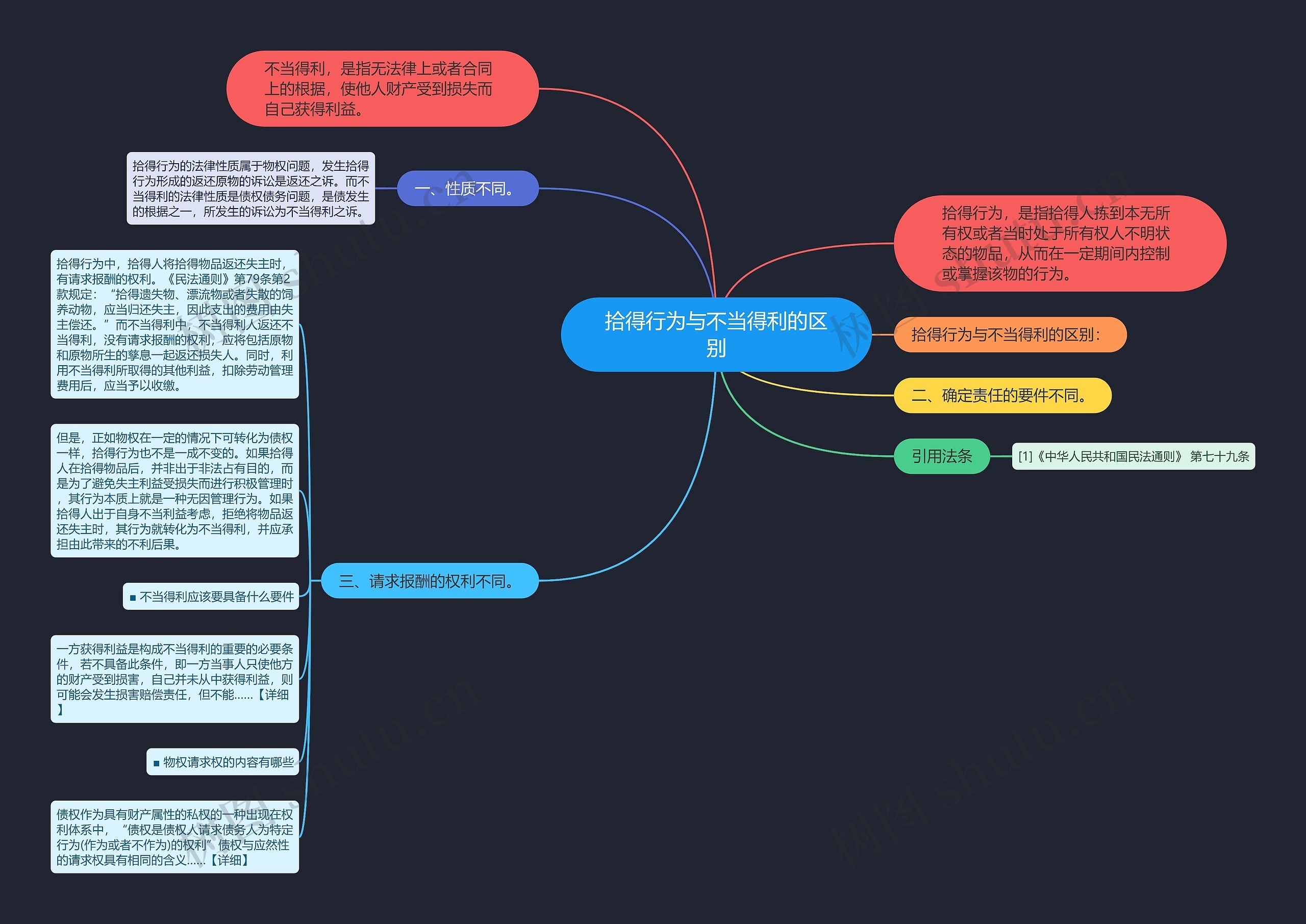 拾得行为与不当得利的区别思维导图