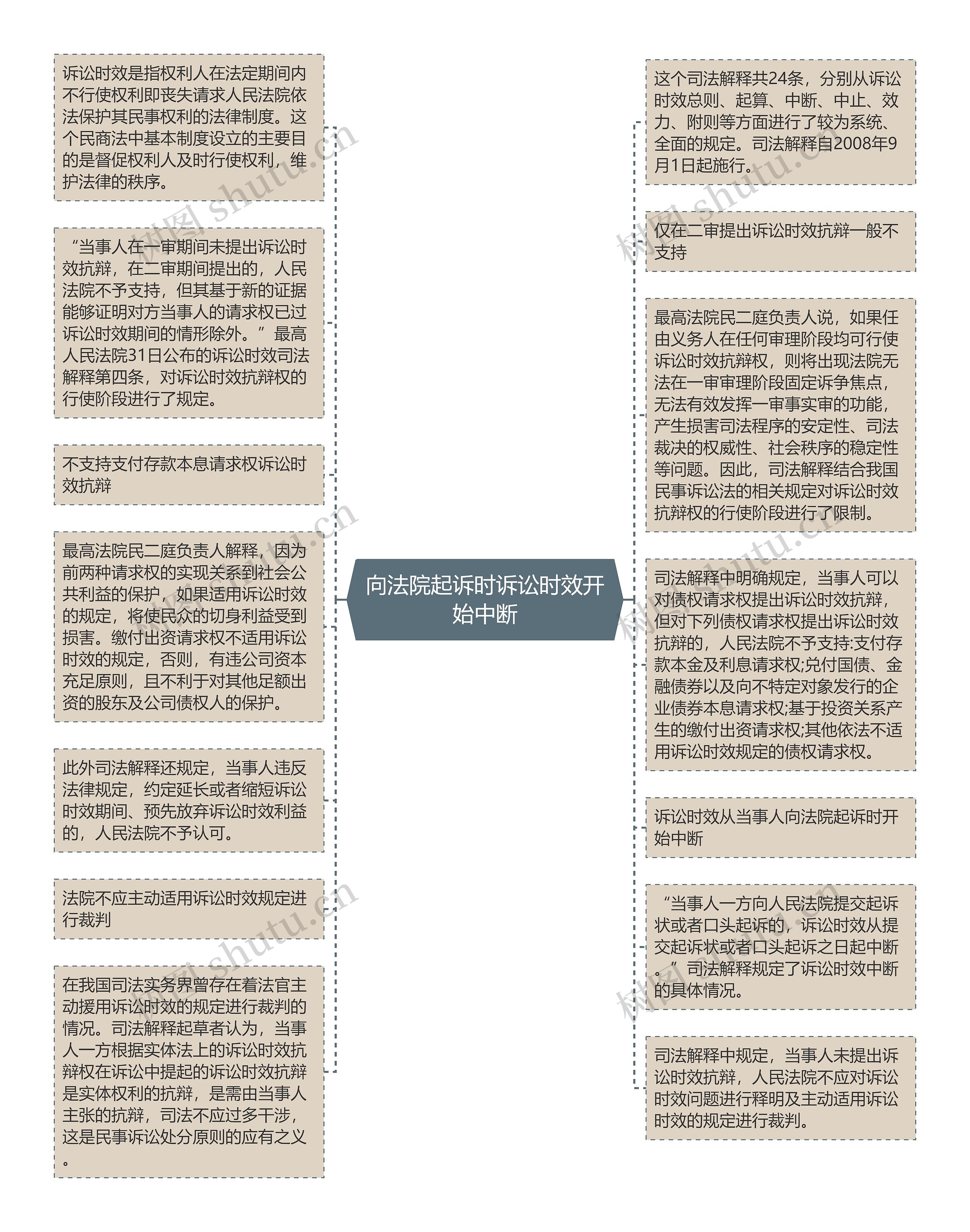 向法院起诉时诉讼时效开始中断