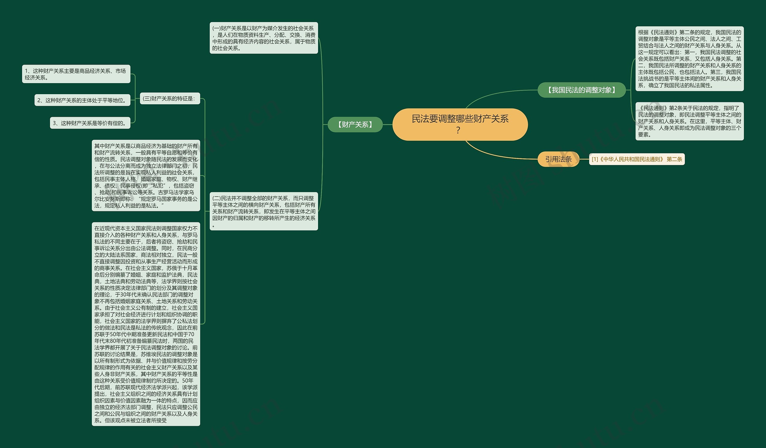 民法要调整哪些财产关系？思维导图
