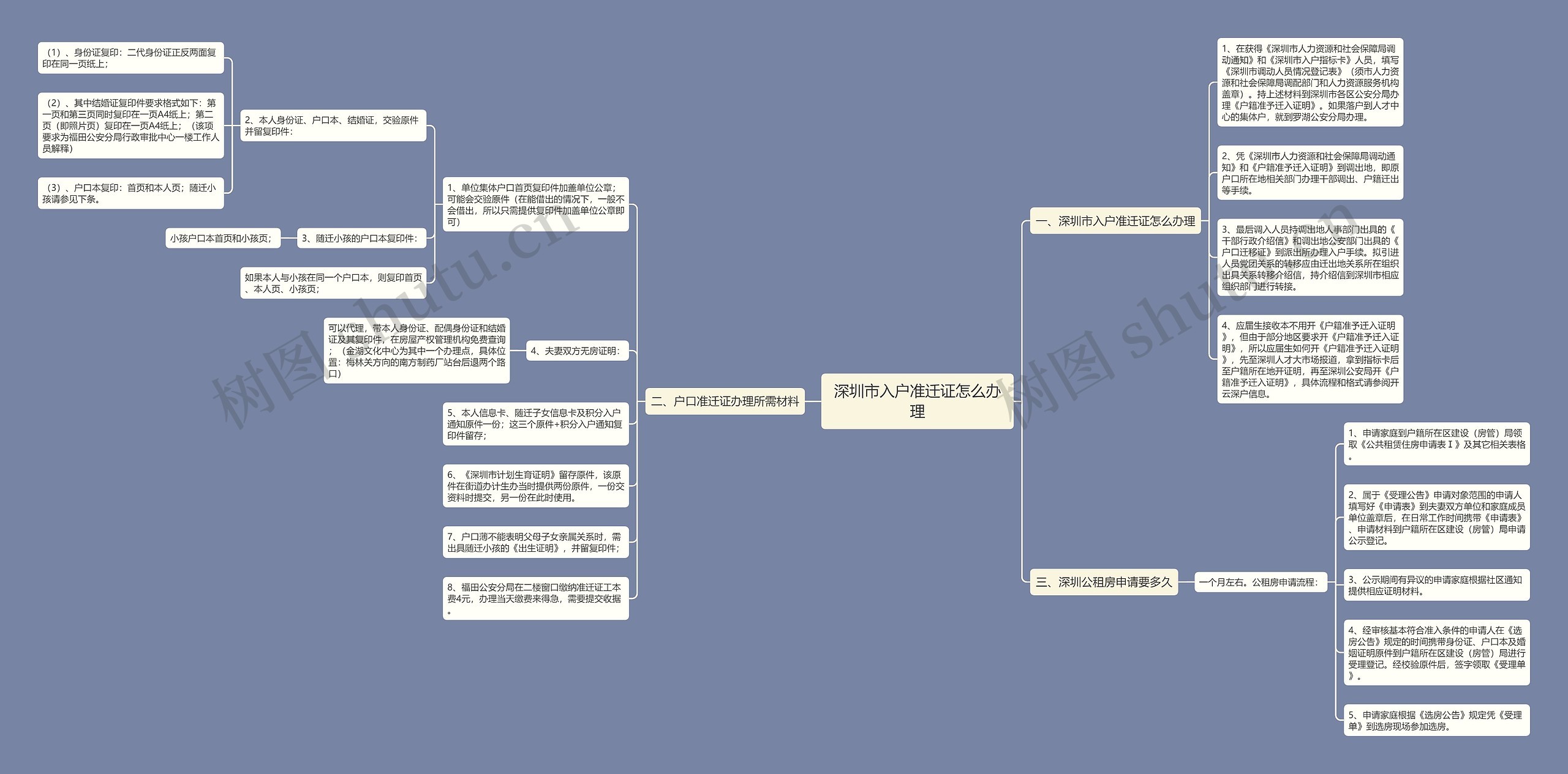深圳市入户准迁证怎么办理思维导图