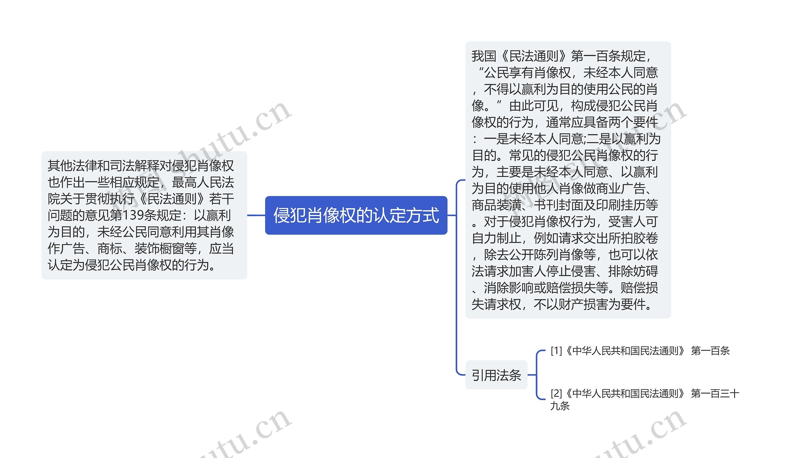 侵犯肖像权的认定方式思维导图