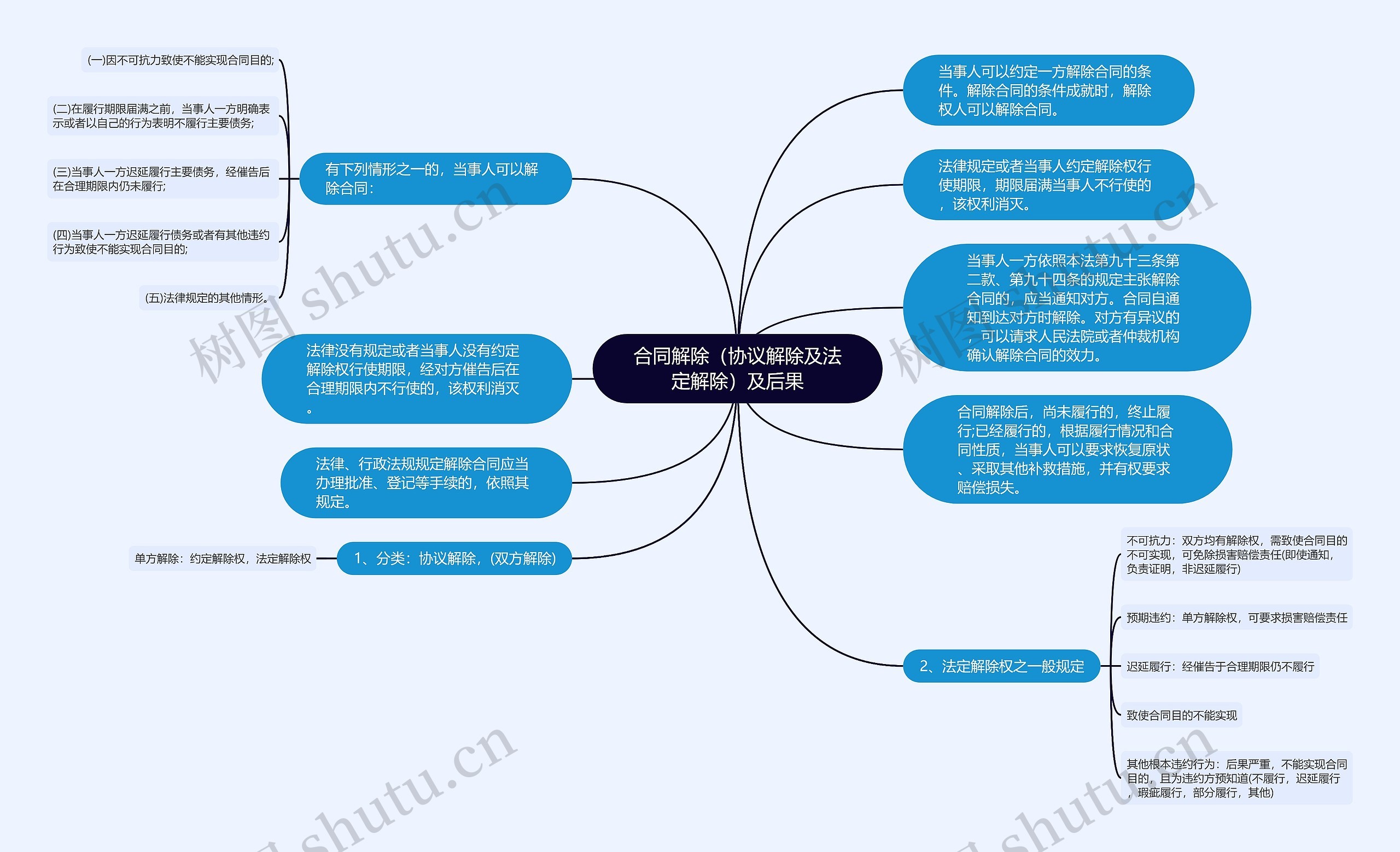 合同解除（协议解除及法定解除）及后果