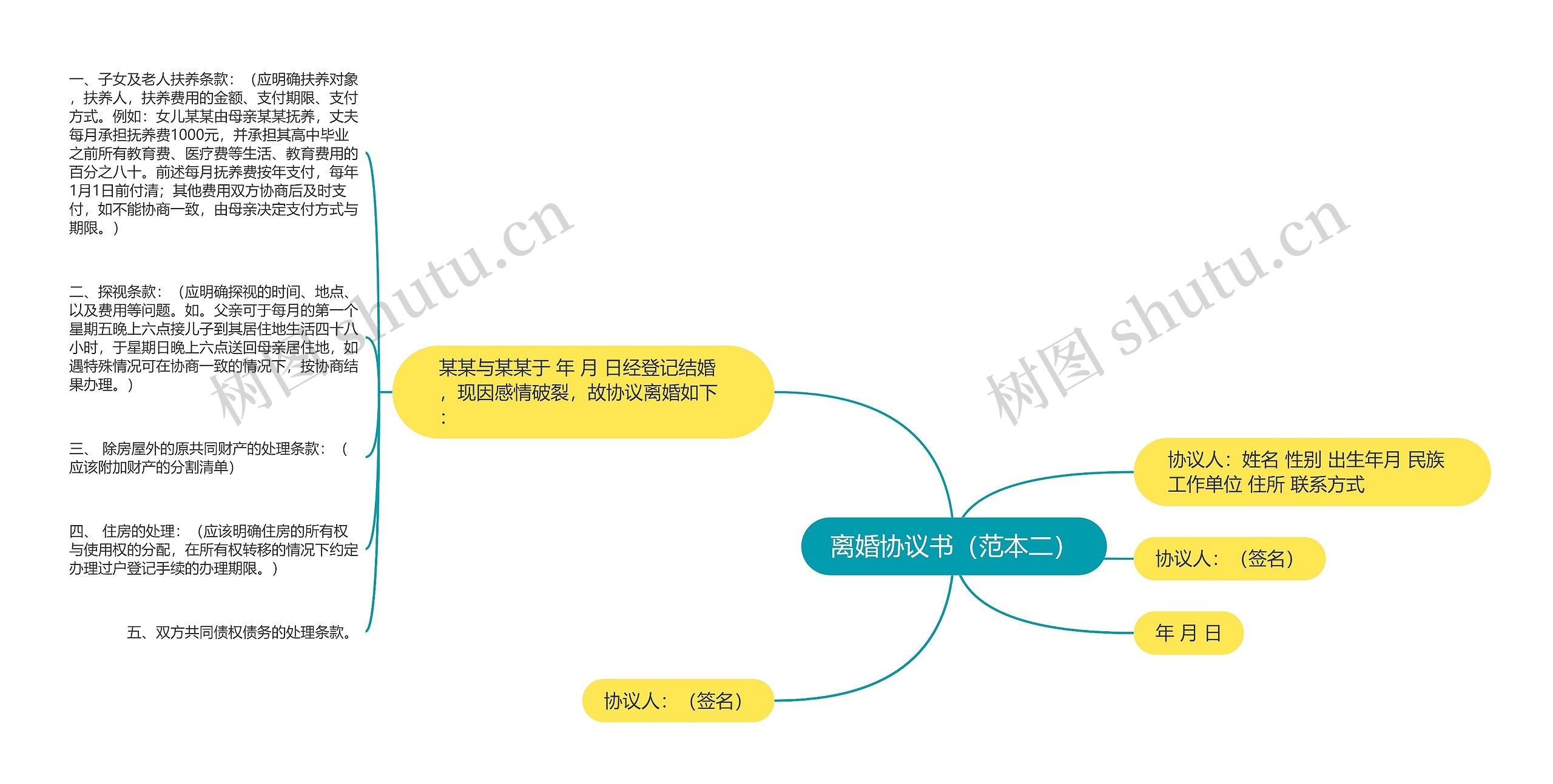 离婚协议书（范本二）思维导图