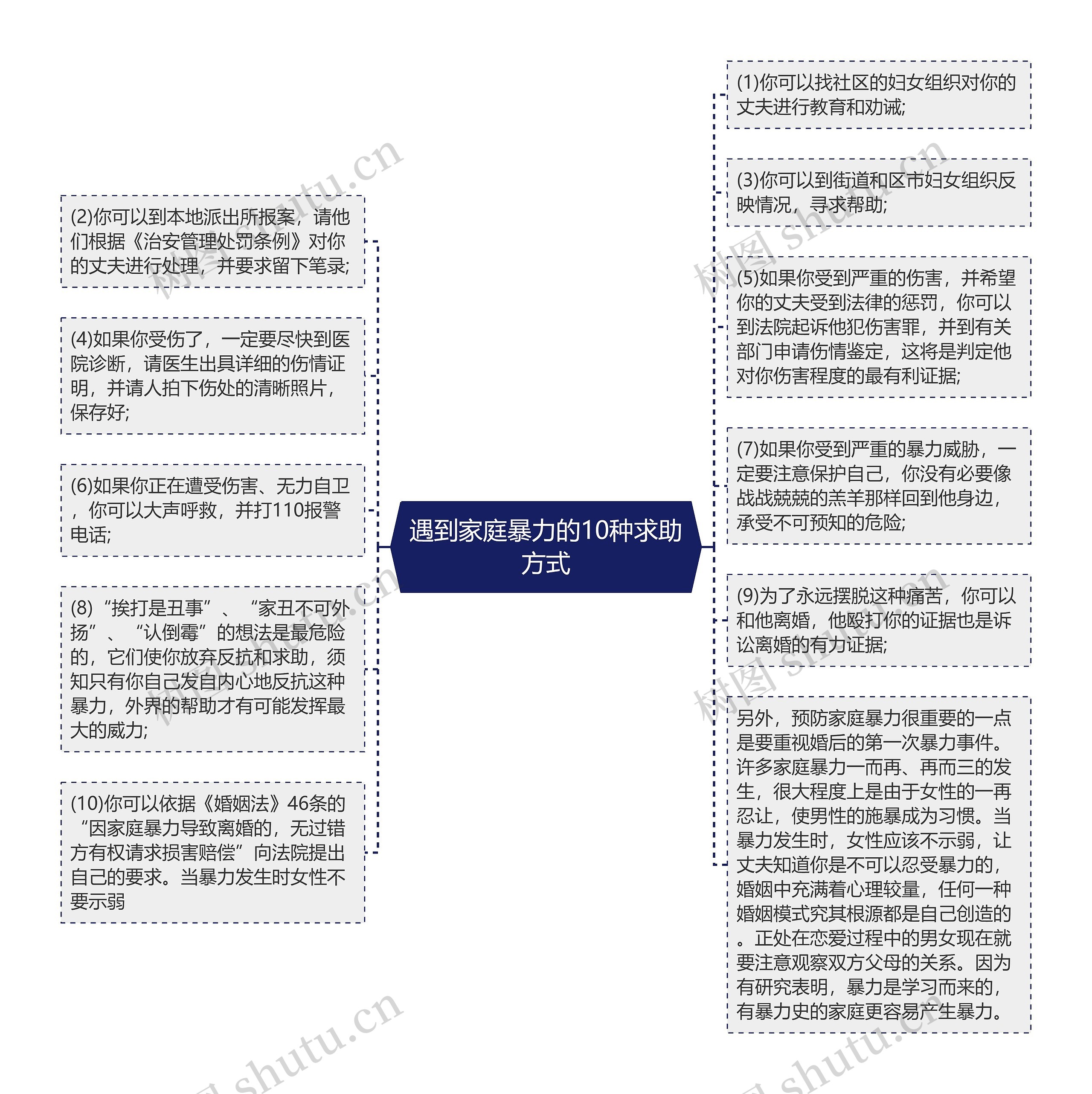 遇到家庭暴力的10种求助方式思维导图