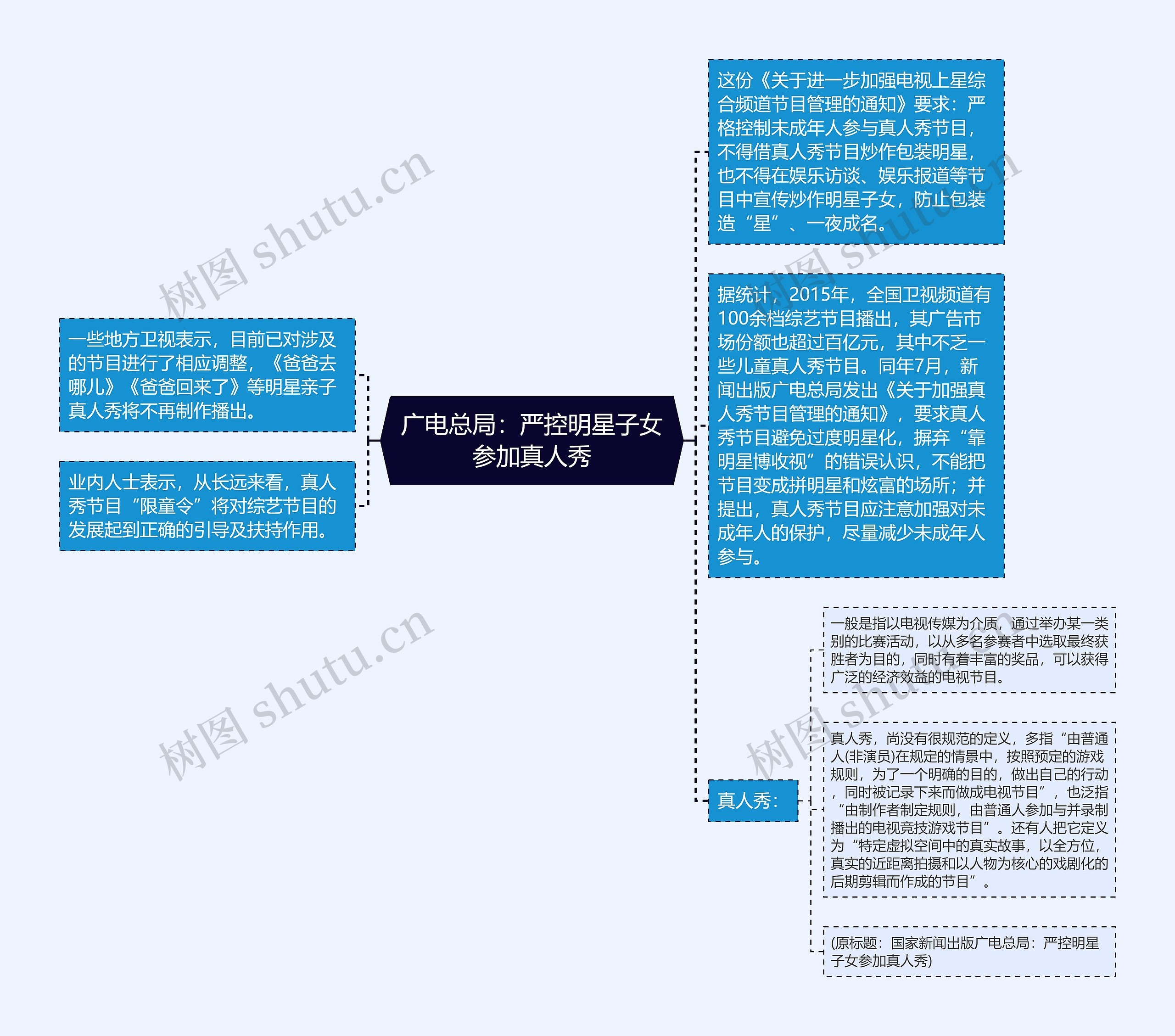 广电总局：严控明星子女参加真人秀思维导图