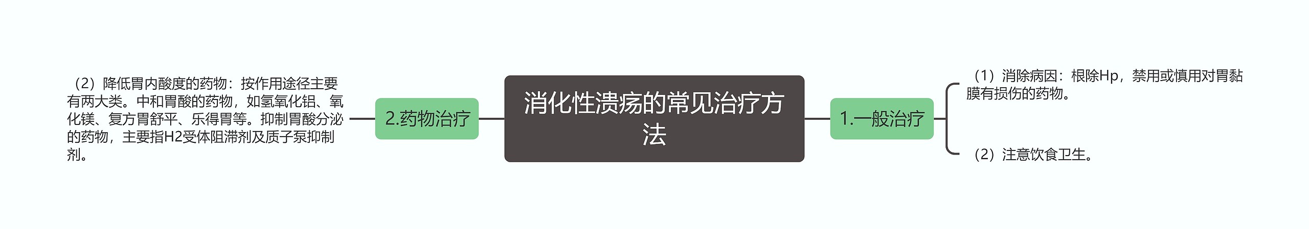 消化性溃疡的常见治疗方法